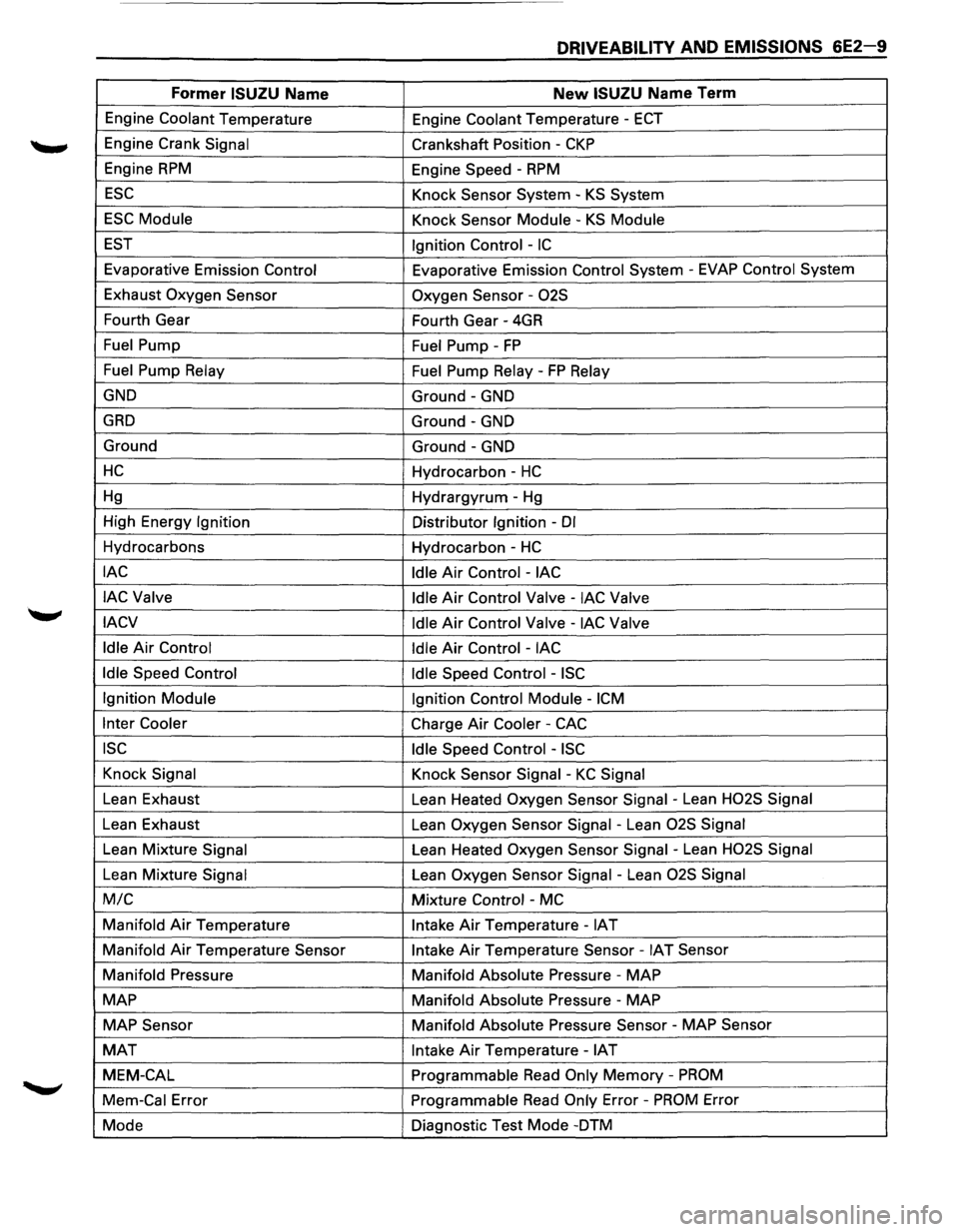 ISUZU TROOPER 1995 Owners Manual DRIVEABILITY AND EMISSIONS 6E2-9
Former ISUZU Name New ISUZU Name Term
Engine Coolant Temperature
Engine Coolant Temperature -ECT
Engine Crank Signal Crankshaft Position -CKP
Engine RPM Engine S ISUZU TROOPER 1995 Owners Manual DRIVEABILITY AND EMISSIONS 6E2-9
Former ISUZU Name New ISUZU Name Term
Engine Coolant Temperature
Engine Coolant Temperature -ECT
Engine Crank Signal Crankshaft Position -CKP
Engine RPM Engine S