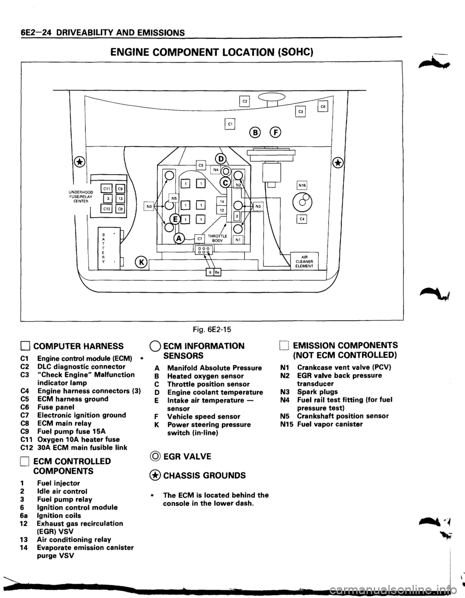 ISUZU TROOPER 1995 Owners Manual 6E2-24 DRIVEABILITY AND EMISSIONS 
ENGINE COMPONENT  LOCATION (SOHC) 
UNDERHOOD 
FUSE/RELAY 
CENTER 
8 A 
T 
T 
E 
R y 
0 COMPUTER HARNESS 
C1 Engine control  module  (ECM) * 
C2 DLC diagnostic connec