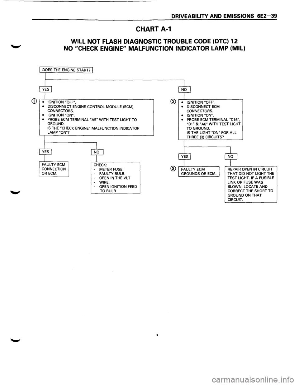 ISUZU TROOPER 1995 User Guide DRIVEABILITV AND EMISSIONS 6E2-39
CHART A-1
WILL NOT FLASH DIAGNOSTIC TROUBLE CODE (DTC) 12
NO 11CHECK ENGINE" MALFUNCTION INDICATOR LAMP (MIL)
CD • IGNITION "OFF".
• DISCONNECT ENGINE C ISUZU TROOPER 1995 User Guide DRIVEABILITV AND EMISSIONS 6E2-39
CHART A-1
WILL NOT FLASH DIAGNOSTIC TROUBLE CODE (DTC) 12
NO 11CHECK ENGINE" MALFUNCTION INDICATOR LAMP (MIL)
CD • IGNITION "OFF".
• DISCONNECT ENGINE C
