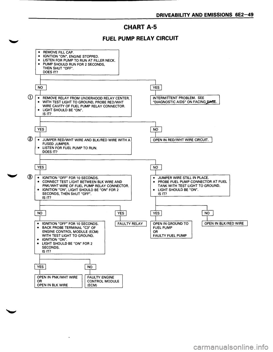 ISUZU TROOPER 1995 User Guide DRIVEABILITV AND EMISSIONS 6E2-49
CHART A-5
FUEL PUMP RELAY CIRCUIT
• REMOVE FILL CAP. • IGNITION "ON", ENGINE STOPPED.
• LISTEN FOR PUMP TO RUN AT FILLER NECK. • PUMP SHOULD RUN FOR ISUZU TROOPER 1995 User Guide DRIVEABILITV AND EMISSIONS 6E2-49
CHART A-5
FUEL PUMP RELAY CIRCUIT
• REMOVE FILL CAP. • IGNITION "ON", ENGINE STOPPED.
• LISTEN FOR PUMP TO RUN AT FILLER NECK. • PUMP SHOULD RUN FOR