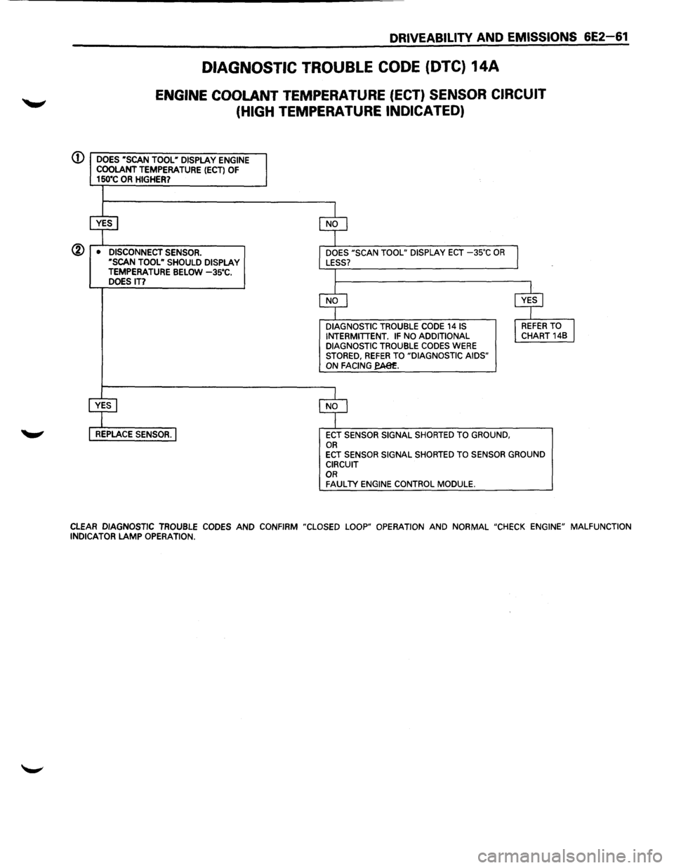 ISUZU TROOPER 1995 Owners Guide DRIVEABILITV AND EMISSIONS 6E2-61
DIAGNOSTIC TROUBLE CODE (DTC) 14A
ENGINE COOLANT TEMPERATURE (ECT) SENSOR CIRCUIT
(HIGH TEMPERATURE INDICATED)
(D DOES •scAN TOOL• DISPLAY ENGINE COOLANT TEMP ISUZU TROOPER 1995 Owners Guide DRIVEABILITV AND EMISSIONS 6E2-61
DIAGNOSTIC TROUBLE CODE (DTC) 14A
ENGINE COOLANT TEMPERATURE (ECT) SENSOR CIRCUIT
(HIGH TEMPERATURE INDICATED)
(D DOES •scAN TOOL• DISPLAY ENGINE COOLANT TEMP