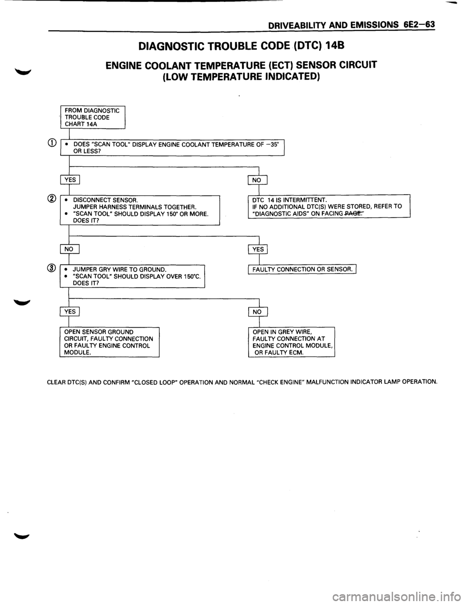 ISUZU TROOPER 1995 Owners Guide <D
®
DRIVEABILITV AND EMISSIONS 6E2-63
DIAGNOSTIC TROUBLE CODE (DTC) 148
ENGINE COOLANT TEMPERATURE (ECT) SENSOR CIRCUIT
(LOW TEMPERATURE INDICATED)
FROM DIAGNOSTIC
TROUBLE CODE CHART 14A
I ISUZU TROOPER 1995 Owners Guide <D
®
DRIVEABILITV AND EMISSIONS 6E2-63
DIAGNOSTIC TROUBLE CODE (DTC) 148
ENGINE COOLANT TEMPERATURE (ECT) SENSOR CIRCUIT
(LOW TEMPERATURE INDICATED)
FROM DIAGNOSTIC
TROUBLE CODE CHART 14A
I