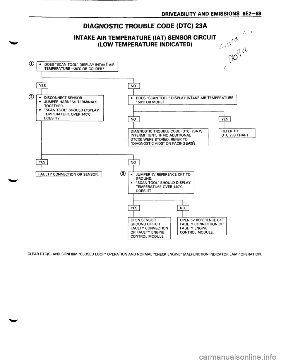 ISUZU TROOPER 1995 Service Manual DRIVEABILITV AND EMISSIONS 6E2-69
DIAGNOSTIC TROUBLE CODE (DTC) 23A
INTAKE AIR TEMPERATURE (IAT) SENSOR CIRCUIT
(LOW
TEMPERATURE INDICATED)
DOES "SCAN TOOL" DISPLAY INTAKE AIR TEMPERATURE -3 ISUZU TROOPER 1995 Service Manual DRIVEABILITV AND EMISSIONS 6E2-69
DIAGNOSTIC TROUBLE CODE (DTC) 23A
INTAKE AIR TEMPERATURE (IAT) SENSOR CIRCUIT
(LOW
TEMPERATURE INDICATED)
DOES "SCAN TOOL" DISPLAY INTAKE AIR TEMPERATURE -3