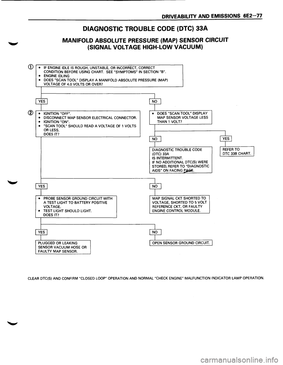 ISUZU TROOPER 1995 Service Manual CD
®
DRIVEABILITY AND EMISSIONS 6E2-77
DIAGNOSTIC TROUBLE CODE (DTC) 33A
MANIFOLD ABSOLUTE PRESSURE (MAP) SENSOR CIRCUIT
(SIGNAL
VOLTAGE HIGH-LOW VACUUM)
• IF ENGINE IDLE IS ROUGH, UNSTA ISUZU TROOPER 1995 Service Manual CD
®
DRIVEABILITY AND EMISSIONS 6E2-77
DIAGNOSTIC TROUBLE CODE (DTC) 33A
MANIFOLD ABSOLUTE PRESSURE (MAP) SENSOR CIRCUIT
(SIGNAL
VOLTAGE HIGH-LOW VACUUM)
• IF ENGINE IDLE IS ROUGH, UNSTA