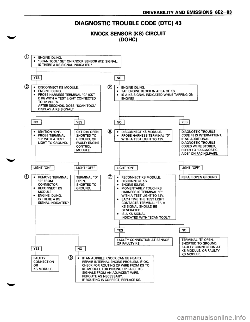 ISUZU TROOPER 1995 Service Manual CD
DRIVEABILITV AND EMISSIONS 6E2-83
• ENGINE IDLING.
DIAGNOSTIC TROUBLE CODE (DTC) 43
KNOCK SENSOR (KS) CIRCUIT
(DOHC)
• "SCAN TOOL" SET ON KNOCK SENSOR (KS} SIGNAL. IS THERE A KS ISUZU TROOPER 1995 Service Manual CD
DRIVEABILITV AND EMISSIONS 6E2-83
• ENGINE IDLING.
DIAGNOSTIC TROUBLE CODE (DTC) 43
KNOCK SENSOR (KS) CIRCUIT
(DOHC)
• "SCAN TOOL" SET ON KNOCK SENSOR (KS} SIGNAL. IS THERE A KS