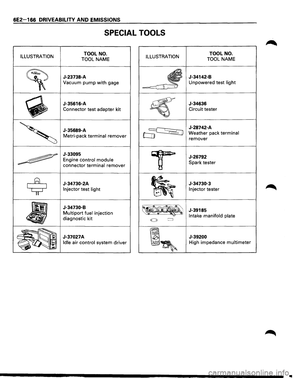 ISUZU TROOPER 1995 Repair Manual 6E2-166 DRIVEABILITY AND EMISSIONS
SPECIAL TOOLS
ILLUSTRATION TOOL NO.
TOOL NAME ILLUSTRATION
~
J-23738-A
Vacuum pump with gage
~
J-35616-A
Connector test adapter kit
J-35689-A
Metri-p ISUZU TROOPER 1995 Repair Manual 6E2-166 DRIVEABILITY AND EMISSIONS
SPECIAL TOOLS
ILLUSTRATION TOOL NO.
TOOL NAME ILLUSTRATION
~
J-23738-A
Vacuum pump with gage
~
J-35616-A
Connector test adapter kit
J-35689-A
Metri-p