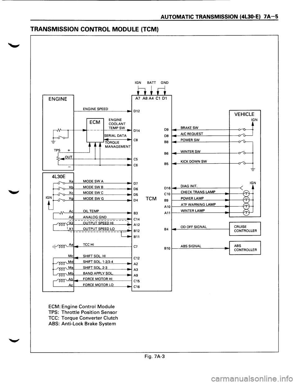 ISUZU TROOPER 1995 Manual Online AUTOMATIC TRANSMISSION (4l30-E) 7A-5
TRANSMISSION CONTROL MODULE (TCM)
ENGINE
ENGINE SPEED
ECM ENGINE
COOLANT
TEMPSW
;--J
---
SERIAL DATA
TORQUE
t MANAGEMENT TPS +
.L OUT
I -
4L30E
.J:
ISUZU TROOPER 1995 Manual Online AUTOMATIC TRANSMISSION (4l30-E) 7A-5
TRANSMISSION CONTROL MODULE (TCM)
ENGINE
ENGINE SPEED
ECM ENGINE
COOLANT
TEMPSW
;--J
---
SERIAL DATA
TORQUE
t MANAGEMENT TPS +
.L OUT
I -
4L30E
.J: