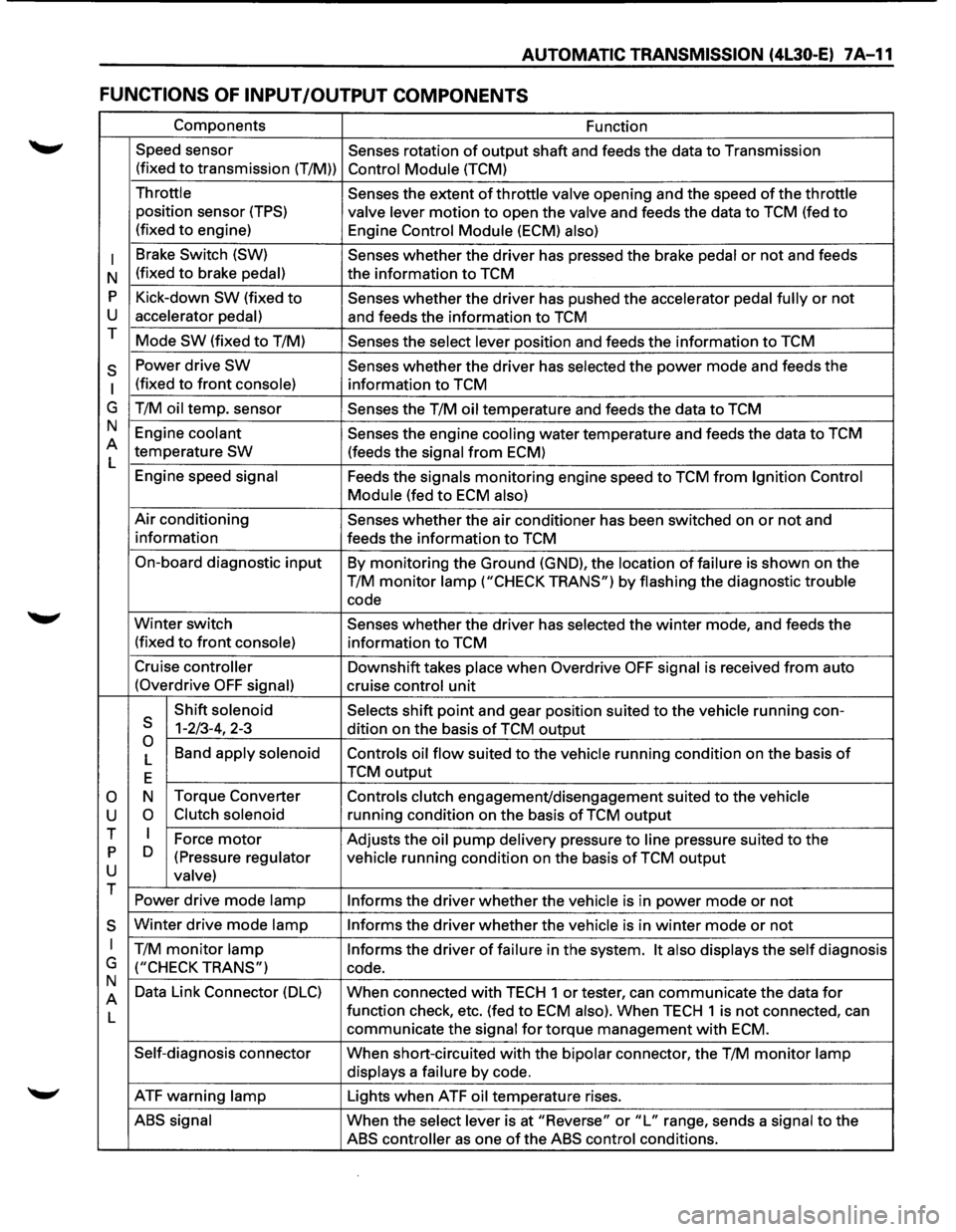 ISUZU TROOPER 1995 Workshop Manual AUTOMATIC TRANSMISSION (4L30-E) 7 A-11
FUNCTIONS OF INPUT /OUTPUT COMPONENTS
Components Function
Speed sensor
Senses rotation
of output shaft and feeds the data to Transmission
(fixed
to tran ISUZU TROOPER 1995 Workshop Manual AUTOMATIC TRANSMISSION (4L30-E) 7 A-11
FUNCTIONS OF INPUT /OUTPUT COMPONENTS
Components Function
Speed sensor
Senses rotation
of output shaft and feeds the data to Transmission
(fixed
to tran