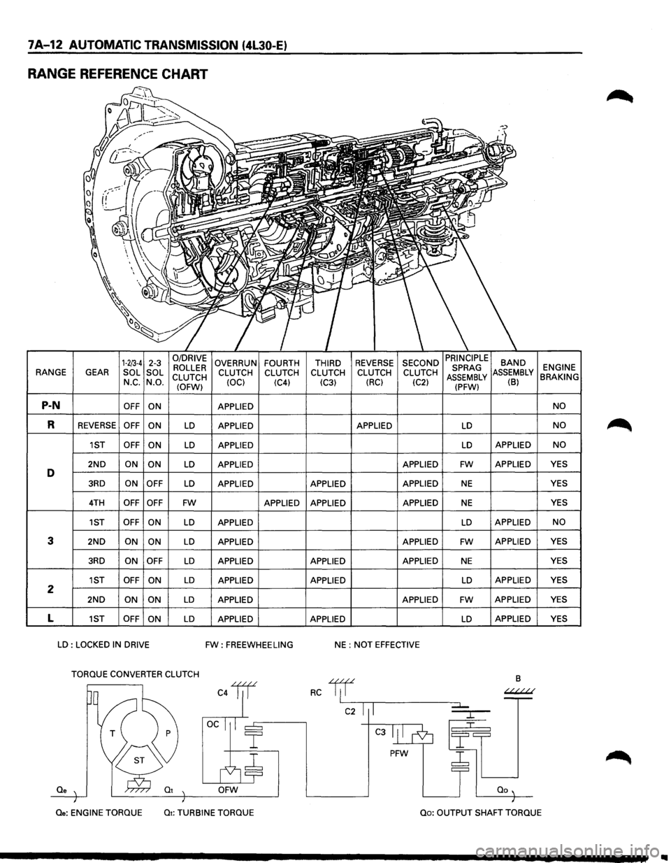 ISUZU TROOPER 1995 Manual Online 7A-12 AUTOMATIC TRANSMISSION (4L30-E)
RANGE REFERENCE CHART
1-2/3-4 2-3 0/DRIVE OVERRUN FOURTH THIRD REVERSE SECOND BAND ROLLER ENGINE RANGE
GEAR SOL
SOL
CLUTCH CLUTCH
CLUTCH CLUTCH CLUTCH CL ISUZU TROOPER 1995 Manual Online 7A-12 AUTOMATIC TRANSMISSION (4L30-E)
RANGE REFERENCE CHART
1-2/3-4 2-3 0/DRIVE OVERRUN FOURTH THIRD REVERSE SECOND BAND ROLLER ENGINE RANGE
GEAR SOL
SOL
CLUTCH CLUTCH
CLUTCH CLUTCH CLUTCH CL