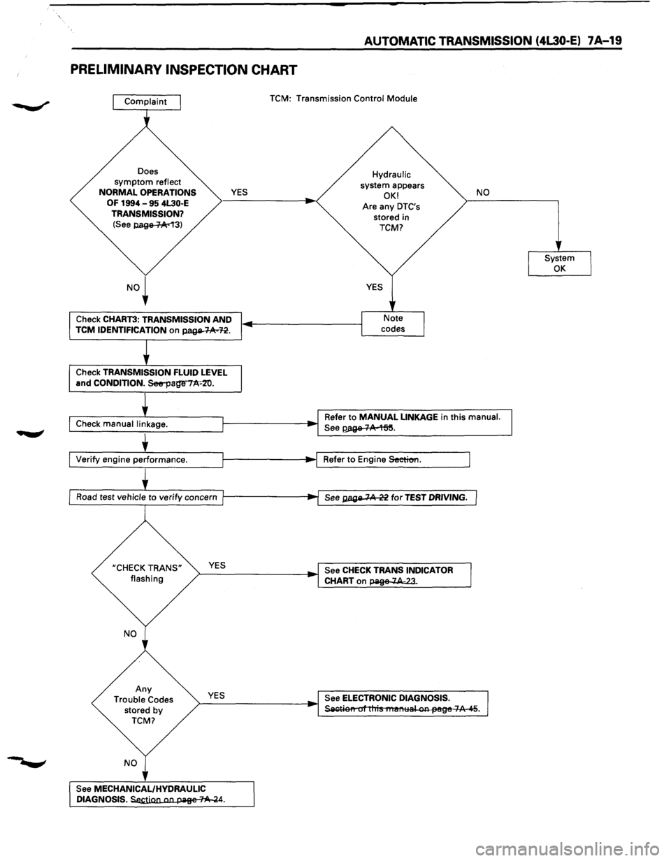 ISUZU TROOPER 1995 User Guide AUTOMATIC TRANSMISSION (4l30-E) 7A-19
PRELIMINARY INSPECTION CHART
Does symptom reflect
NORMAL OPERATIONS
OF 1994 -95 4L30·E
TRANSMISSION?
(See p.age-1-Ac13)
YES
Check CHART3: TRANSMISSIO ISUZU TROOPER 1995 User Guide AUTOMATIC TRANSMISSION (4l30-E) 7A-19
PRELIMINARY INSPECTION CHART
Does symptom reflect
NORMAL OPERATIONS
OF 1994 -95 4L30·E
TRANSMISSION?
(See p.age-1-Ac13)
YES
Check CHART3: TRANSMISSIO