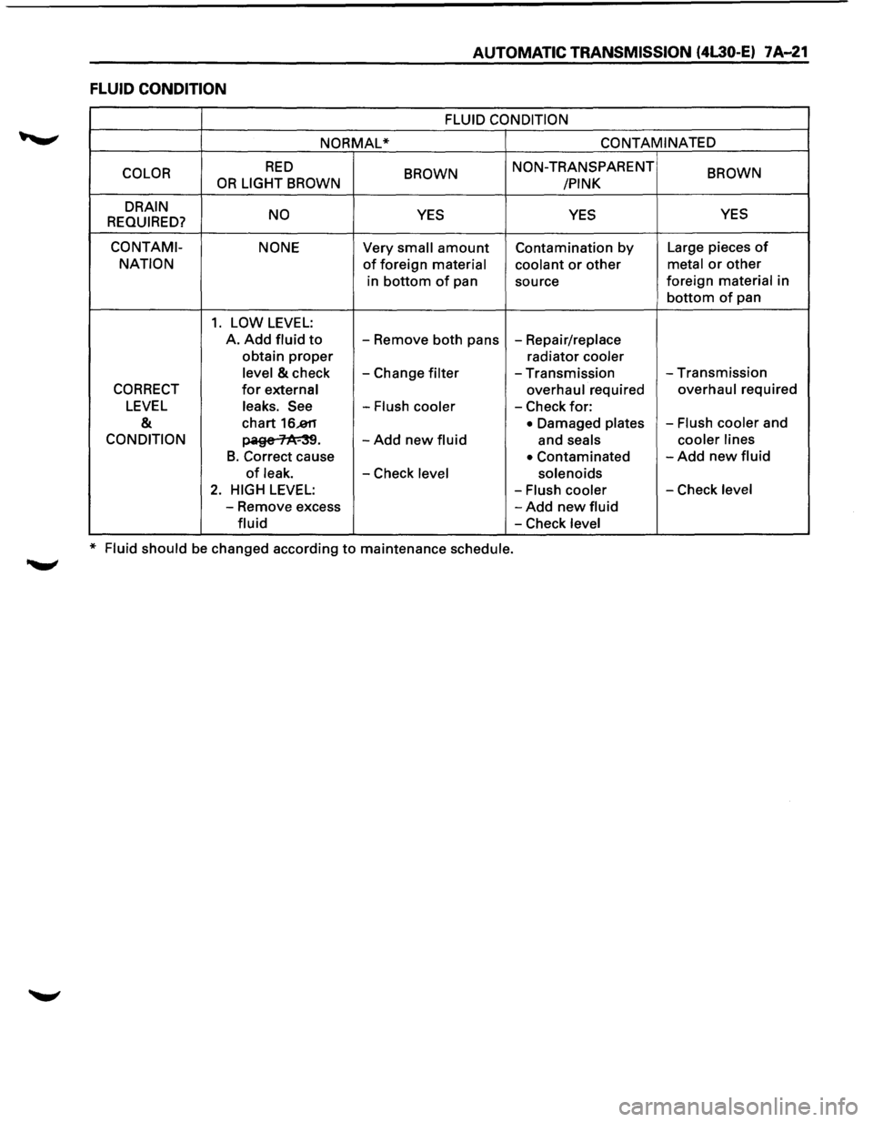 ISUZU TROOPER 1995 User Guide AUTOMATIC TRANSMISSION (4L30-E) 7A-21
FLUID CONDITION
FLUID CONDITION
NORMAL* CONTAMINATED
COLOR
RED BROWN NON-TRANSPARENT BROWN OR LIGHT BROWN
/PINK
DRAIN NO
YES YES YES
REQUIRED?
CO NT A ISUZU TROOPER 1995 User Guide AUTOMATIC TRANSMISSION (4L30-E) 7A-21
FLUID CONDITION
FLUID CONDITION
NORMAL* CONTAMINATED
COLOR
RED BROWN NON-TRANSPARENT BROWN OR LIGHT BROWN
/PINK
DRAIN NO
YES YES YES
REQUIRED?
CO NT A