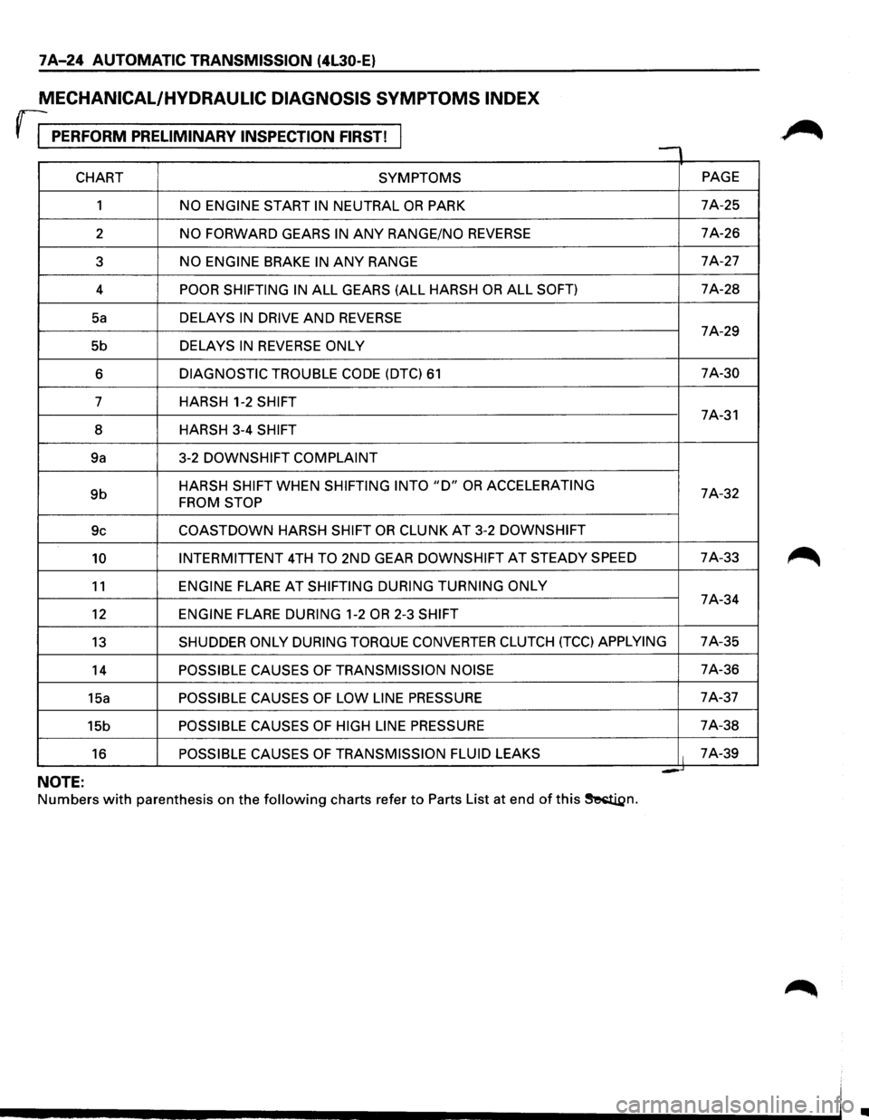 ISUZU TROOPER 1995 User Guide 7 A-24 AUTOMATIC TRANSMISSION (4l30-E)
MECHANICAL/HYDRAULIC DIAGNOSIS SYMPTOMS INDEX
rr PERFORM PRELIMINARY INSPECTION FIRST! , -
CHART SYMPTOMS PAGE
1
NO ENGINE START IN NEUTRAL OR PARK 7A-2 ISUZU TROOPER 1995 User Guide 7 A-24 AUTOMATIC TRANSMISSION (4l30-E)
MECHANICAL/HYDRAULIC DIAGNOSIS SYMPTOMS INDEX
rr PERFORM PRELIMINARY INSPECTION FIRST! , -
CHART SYMPTOMS PAGE
1
NO ENGINE START IN NEUTRAL OR PARK 7A-2