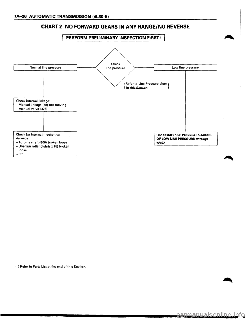 ISUZU TROOPER 1995 Service Manual 7 A-26 AUTOMATIC TRANSMISSION (4L30-E)
CHART 2: NO FORWARD GEARS IN ANY RANGE/NO REVERSE
PERFORM PRELIMINARY INSPECTION FIRST!
Normal line pressure
Check
internal linkage: -Manual linkage (58) ISUZU TROOPER 1995 Service Manual 7 A-26 AUTOMATIC TRANSMISSION (4L30-E)
CHART 2: NO FORWARD GEARS IN ANY RANGE/NO REVERSE
PERFORM PRELIMINARY INSPECTION FIRST!
Normal line pressure
Check
internal linkage: -Manual linkage (58)