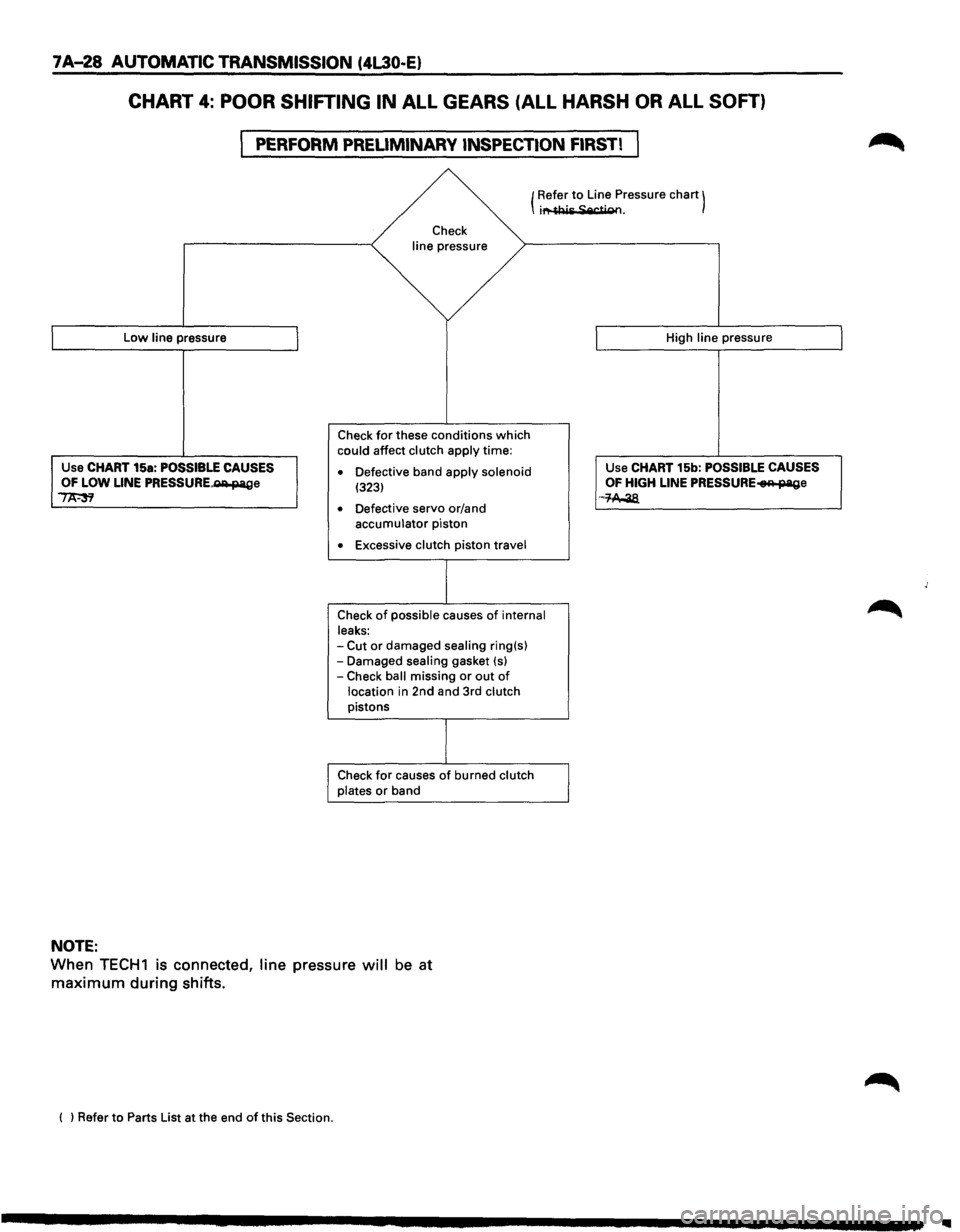 ISUZU TROOPER 1995 Service Manual 7A-28 AUTOMATIC TRANSMISSION (4L30-E)
CHART 4: POOR SHIFTING IN ALL GEARS (ALL HARSH OR ALL SOFT)
PERFORM PRELIMINARY INSPECTION FIRST!
Low line pressure
Use CHART 15a: POSSIBLE CAUSES OF LOW L ISUZU TROOPER 1995 Service Manual 7A-28 AUTOMATIC TRANSMISSION (4L30-E)
CHART 4: POOR SHIFTING IN ALL GEARS (ALL HARSH OR ALL SOFT)
PERFORM PRELIMINARY INSPECTION FIRST!
Low line pressure
Use CHART 15a: POSSIBLE CAUSES OF LOW L