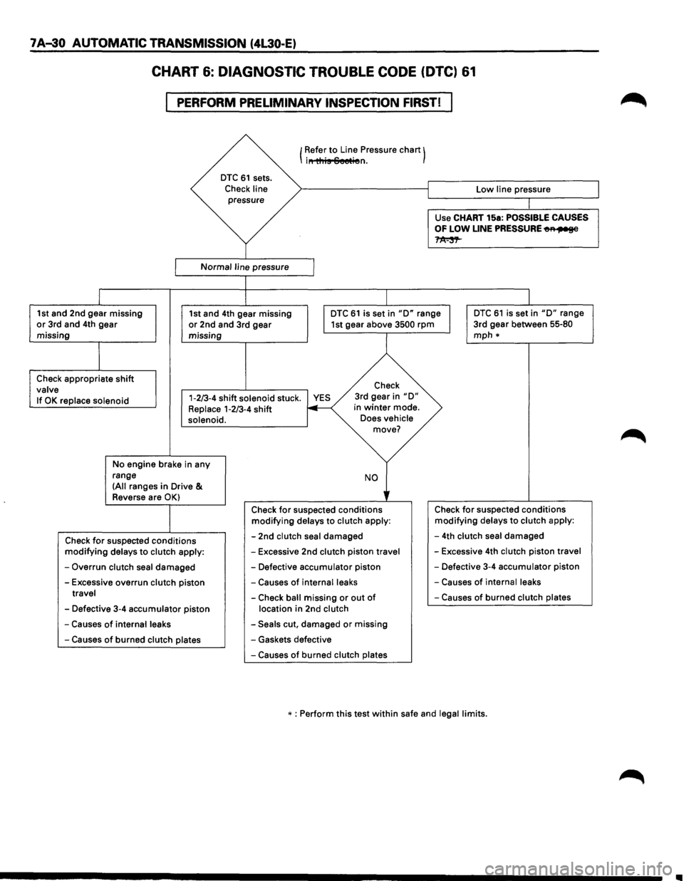 ISUZU TROOPER 1995 Service Manual 7 A-30 AUTOMATIC TRANSMISSION (4L30-E)
CHART 6: DIAGNOSTIC TROUBLE CODE (DTC) 61
PERFORM PRELIMINARY INSPECTION FIRST!
I
I
DTC 61 sets.
Check line pressure
Normal line pressure
1 Refer to L ISUZU TROOPER 1995 Service Manual 7 A-30 AUTOMATIC TRANSMISSION (4L30-E)
CHART 6: DIAGNOSTIC TROUBLE CODE (DTC) 61
PERFORM PRELIMINARY INSPECTION FIRST!
I
I
DTC 61 sets.
Check line pressure
Normal line pressure
1 Refer to L