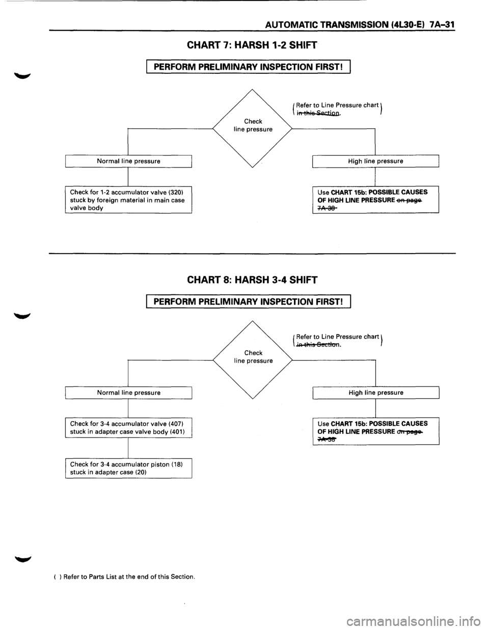 ISUZU TROOPER 1995 Service Manual AUTOMATIC TRANSMISSION (4l30-E) 7 A-31
CHART 7: HARSH 1-2 SHIFT
PERFORM PRELIMINARY INSPECTION FIRST!
Normal line pressure
Check for 1-2 accumulator valve (320)
stuck by foreign material in ma ISUZU TROOPER 1995 Service Manual AUTOMATIC TRANSMISSION (4l30-E) 7 A-31
CHART 7: HARSH 1-2 SHIFT
PERFORM PRELIMINARY INSPECTION FIRST!
Normal line pressure
Check for 1-2 accumulator valve (320)
stuck by foreign material in ma