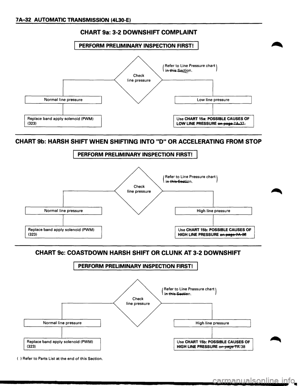 ISUZU TROOPER 1995 Service Manual 7 A-32 AUTOMATIC TRANSMISSION (4L30-E)
CHART 9a: 3-2 DOWNSHIFT COMPLAINT
PERFORM PRELIMINARY INSPECTION FIRST!
Normal line pressure
Replace band apply solenoid (PWM)
(323)
Check line pressu ISUZU TROOPER 1995 Service Manual 7 A-32 AUTOMATIC TRANSMISSION (4L30-E)
CHART 9a: 3-2 DOWNSHIFT COMPLAINT
PERFORM PRELIMINARY INSPECTION FIRST!
Normal line pressure
Replace band apply solenoid (PWM)
(323)
Check line pressu