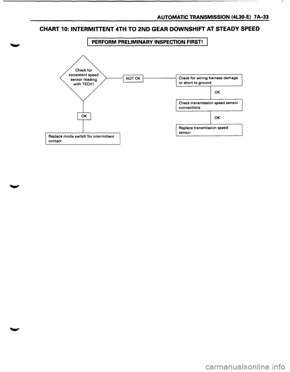 ISUZU TROOPER 1995 Service Manual AUTOMATIC TRANSMISSION (4L30·E) 7 A-33
CHART 10: INTERMITTENT 4TH TO 2ND GEAR DOWNSHIFT AT. STEADY SPEED
PERFORM PRELIMINARY INSPECTION FIRST!
Check for consistent speed
sensor reading
with T ISUZU TROOPER 1995 Service Manual AUTOMATIC TRANSMISSION (4L30·E) 7 A-33
CHART 10: INTERMITTENT 4TH TO 2ND GEAR DOWNSHIFT AT. STEADY SPEED
PERFORM PRELIMINARY INSPECTION FIRST!
Check for consistent speed
sensor reading
with T