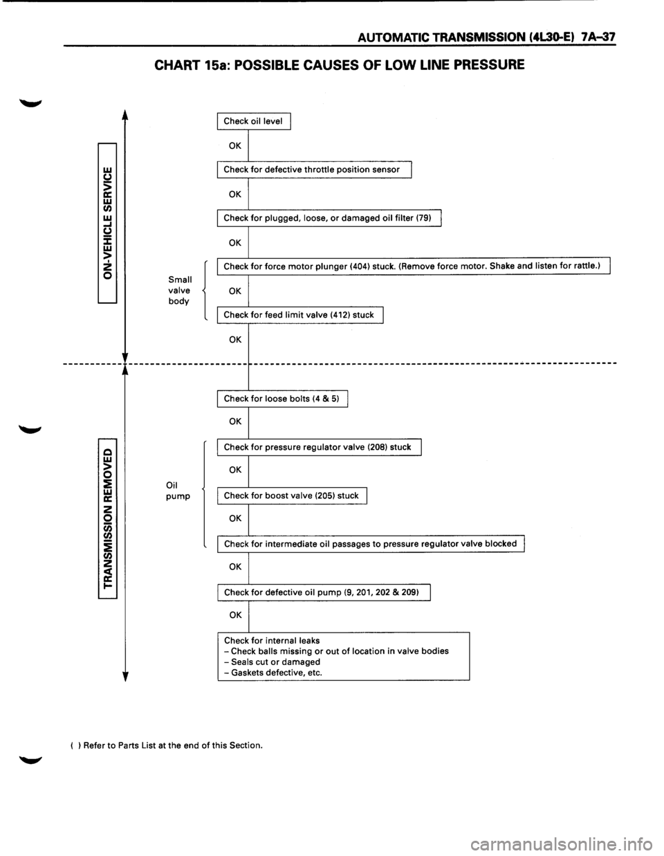 ISUZU TROOPER 1995 User Guide w CJ s: a: w Cl) 
w ..... CJ :E w > I z 0 
AUTOMATIC TRANSMISSION  (4L30..E) 7 A-37 
CHART 15a: POSSIBLE  CAUSES OF LOW LINE PRESSURE 
Small 
valve 
body 
Oil pump 
{ 
Check  oil level I 
OK 
Check fo