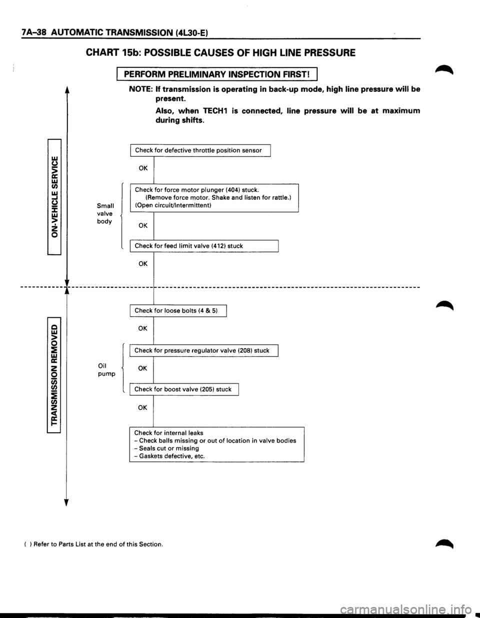 ISUZU TROOPER 1995 Owners Manual 7 A-38 AUTOMATIC TRANSMISSION (4L30-E) 
w (J 
> a: w (I) w .... u :E w > I 2 0 
Q w > 0 ::E w a: 
2 0 CiS (I) 
i (I) 2 
~ ..... 
CHART 15b: POSSIBLE  CAUSES OF HIGH  LINE PRESSURE 
PERFORM  PRELIMINAR