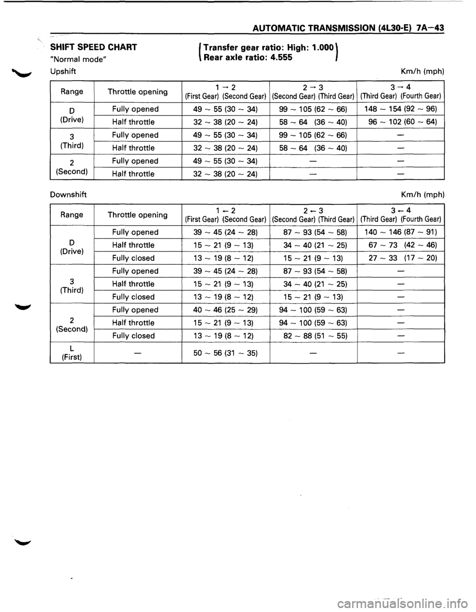 ISUZU TROOPER 1995 Owners Manual SHIFT SPEED CHART
"Normal mode"
Upshift
Range Throttle opening
D Fully opened
(Drive) Half throttle
3 Fully opened
(Third) Half throttle
2 Fully opened
(Second) Half throttle
Downshift
Rang ISUZU TROOPER 1995 Owners Manual SHIFT SPEED CHART
"Normal mode"
Upshift
Range Throttle opening
D Fully opened
(Drive) Half throttle
3 Fully opened
(Third) Half throttle
2 Fully opened
(Second) Half throttle
Downshift
Rang