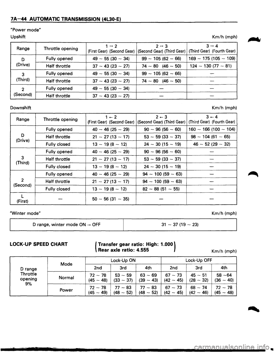 ISUZU TROOPER 1995 Repair Manual 7A-44 AUTOMATIC TRANSMISSION (4l30-E)
"Power mode"
Upshift Km/h (mph)
Range
Throttle opening 1-2 2-3 3-4
(First Gear) (Second Gear) (Second Gear) (Third Gear) (Third Gear) (Fourth Gear)
D Fully ISUZU TROOPER 1995 Repair Manual 7A-44 AUTOMATIC TRANSMISSION (4l30-E)
"Power mode"
Upshift Km/h (mph)
Range
Throttle opening 1-2 2-3 3-4
(First Gear) (Second Gear) (Second Gear) (Third Gear) (Third Gear) (Fourth Gear)
D Fully
