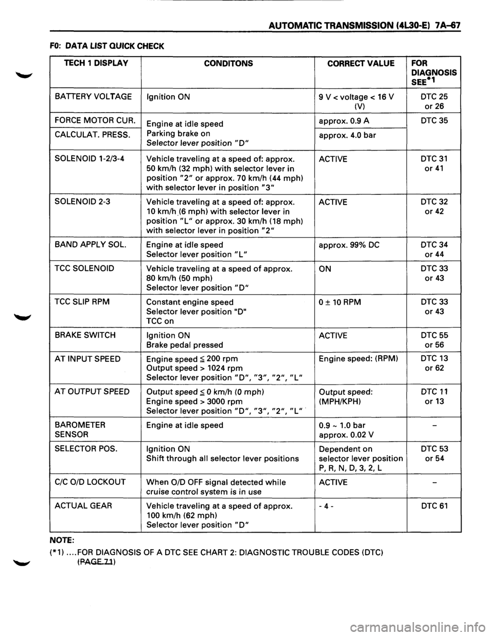 ISUZU TROOPER 1995 Repair Manual AUTOMATIC TRANSMISSION (4L30-E) 7 A~7
FO: DATA LIST QUICK CHECK
TECH 1
DISPLAY
CONDITONS CORRECT VALUE
BATIERY VOLTAGE
Ignition ON 9 V < voltage < 16 V
(V)
FORCE MOTOR CUR. Engine at idle s ISUZU TROOPER 1995 Repair Manual AUTOMATIC TRANSMISSION (4L30-E) 7 A~7
FO: DATA LIST QUICK CHECK
TECH 1
DISPLAY
CONDITONS CORRECT VALUE
BATIERY VOLTAGE
Ignition ON 9 V < voltage < 16 V
(V)
FORCE MOTOR CUR. Engine at idle s