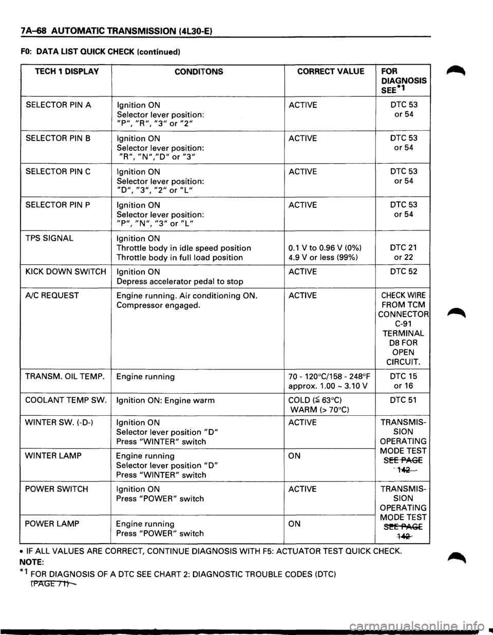 ISUZU TROOPER 1995 Workshop Manual 7A-68 AUTOMATIC TRANSMISSION (4l30-E)
FO: DATA LIST QUICK CHECK (continued)
TECH 1 DISPLAY
CONDITONS CORRECT VALUE FOR
DIAGNOSIS
SEE*1
SELECTOR PIN A Ignition ON ACTIVE DTC 53
Selector lever ISUZU TROOPER 1995 Workshop Manual 7A-68 AUTOMATIC TRANSMISSION (4l30-E)
FO: DATA LIST QUICK CHECK (continued)
TECH 1 DISPLAY
CONDITONS CORRECT VALUE FOR
DIAGNOSIS
SEE*1
SELECTOR PIN A Ignition ON ACTIVE DTC 53
Selector lever