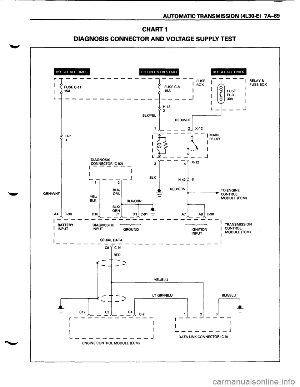 ISUZU TROOPER 1995 User Guide AUTOMATIC TRANSMISSION (4L30-E) 7 A-69
CHART 1
DIAGNOSIS CONNECTOR AND VOLTAGE SUPPLY TEST
HOf AT All TIMES
r
L
GRN/WHT
FUSE C-14 15A
H-7 4
A4 C-90 DIAGNOSIS
CONNECTOR
(C-92) r------
1 I ISUZU TROOPER 1995 User Guide AUTOMATIC TRANSMISSION (4L30-E) 7 A-69
CHART 1
DIAGNOSIS CONNECTOR AND VOLTAGE SUPPLY TEST
HOf AT All TIMES
r
L
GRN/WHT
FUSE C-14 15A
H-7 4
A4 C-90 DIAGNOSIS
CONNECTOR
(C-92) r------
1 I