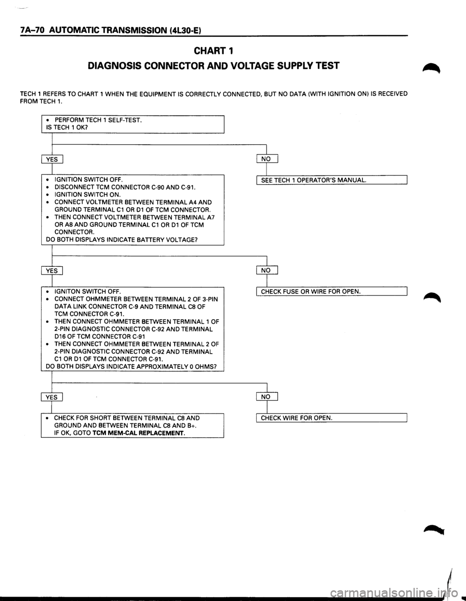 ISUZU TROOPER 1995 User Guide 7A-70 AUTOMATIC TRANSMISSION (4L30-E)
CHART 1
DIAGNOSIS CONNECTOR AND VOLTAGE SUPPLY TEST
TECH 1 REFERS TO CHART 1 WHEN THE EQUIPMENT IS CORRECTLY CONNECTED, BUT NO DATA (WITH IGNITION ON) IS R ISUZU TROOPER 1995 User Guide 7A-70 AUTOMATIC TRANSMISSION (4L30-E)
CHART 1
DIAGNOSIS CONNECTOR AND VOLTAGE SUPPLY TEST
TECH 1 REFERS TO CHART 1 WHEN THE EQUIPMENT IS CORRECTLY CONNECTED, BUT NO DATA (WITH IGNITION ON) IS R