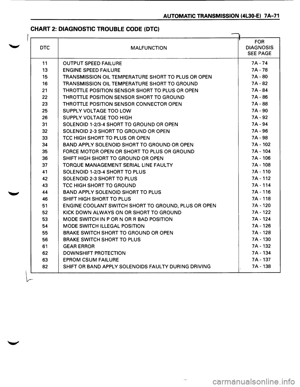 ISUZU TROOPER 1995 Repair Manual AUTOMATIC TRANSMISSION (4L30-E) 7 A-71
CHART 2: DIAGNOSTIC TROUBLE CODE (OTC)
I v
FOR
DTC MALFUNCTION DIAGNOSIS
SEE PAGE
11 OUTPUT
SPEED FAILURE 7A -74
13 ENGINE SPEED FAILURE 7A -78
15 TR ISUZU TROOPER 1995 Repair Manual AUTOMATIC TRANSMISSION (4L30-E) 7 A-71
CHART 2: DIAGNOSTIC TROUBLE CODE (OTC)
I v
FOR
DTC MALFUNCTION DIAGNOSIS
SEE PAGE
11 OUTPUT
SPEED FAILURE 7A -74
13 ENGINE SPEED FAILURE 7A -78
15 TR