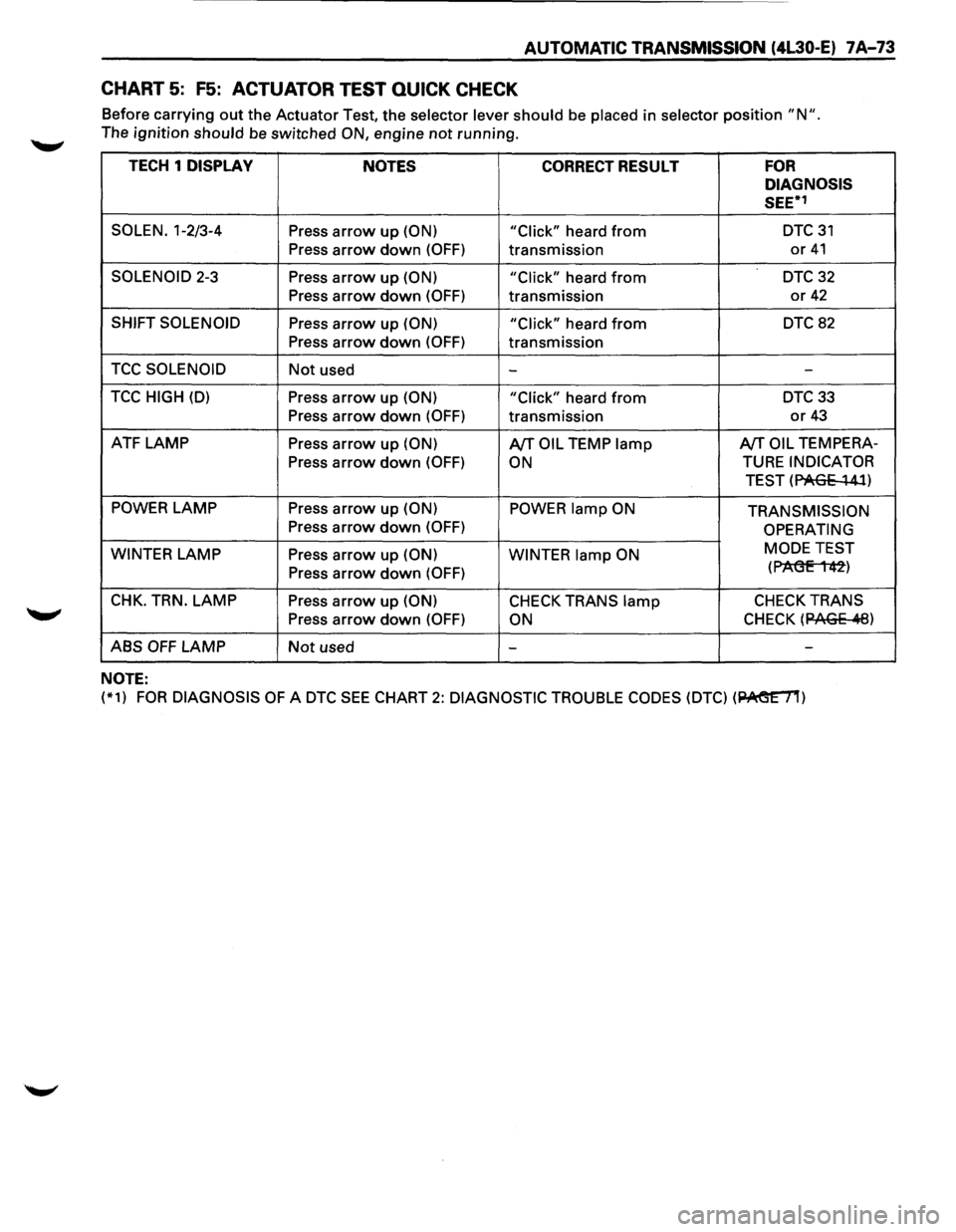 ISUZU TROOPER 1995 Workshop Manual AUTOMATIC TRANSMISSION (4L30-E) 7A-73
CHART 5: F5: ACTUATOR TEST QUICK CHECK
Before carrying out the Actuator Test, the selector lever should be placed in selector position "N ".
The ignition sho ISUZU TROOPER 1995 Workshop Manual AUTOMATIC TRANSMISSION (4L30-E) 7A-73
CHART 5: F5: ACTUATOR TEST QUICK CHECK
Before carrying out the Actuator Test, the selector lever should be placed in selector position "N ".
The ignition sho