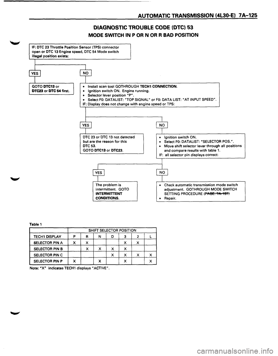 ISUZU TROOPER 1995 Workshop Manual AUTOMATIC TRANSMISSION (4l30-E) 7 A-125
DIAGNOSTIC TROUBLE CODE (DTC) 53
MODE SWITCH IN P OR N OR R BAD POSITION
IF: DTC 23 Throttle Position Sensor (TPS) connector
open or DTC 13 Engine speed, ISUZU TROOPER 1995 Workshop Manual AUTOMATIC TRANSMISSION (4l30-E) 7 A-125
DIAGNOSTIC TROUBLE CODE (DTC) 53
MODE SWITCH IN P OR N OR R BAD POSITION
IF: DTC 23 Throttle Position Sensor (TPS) connector
open or DTC 13 Engine speed,