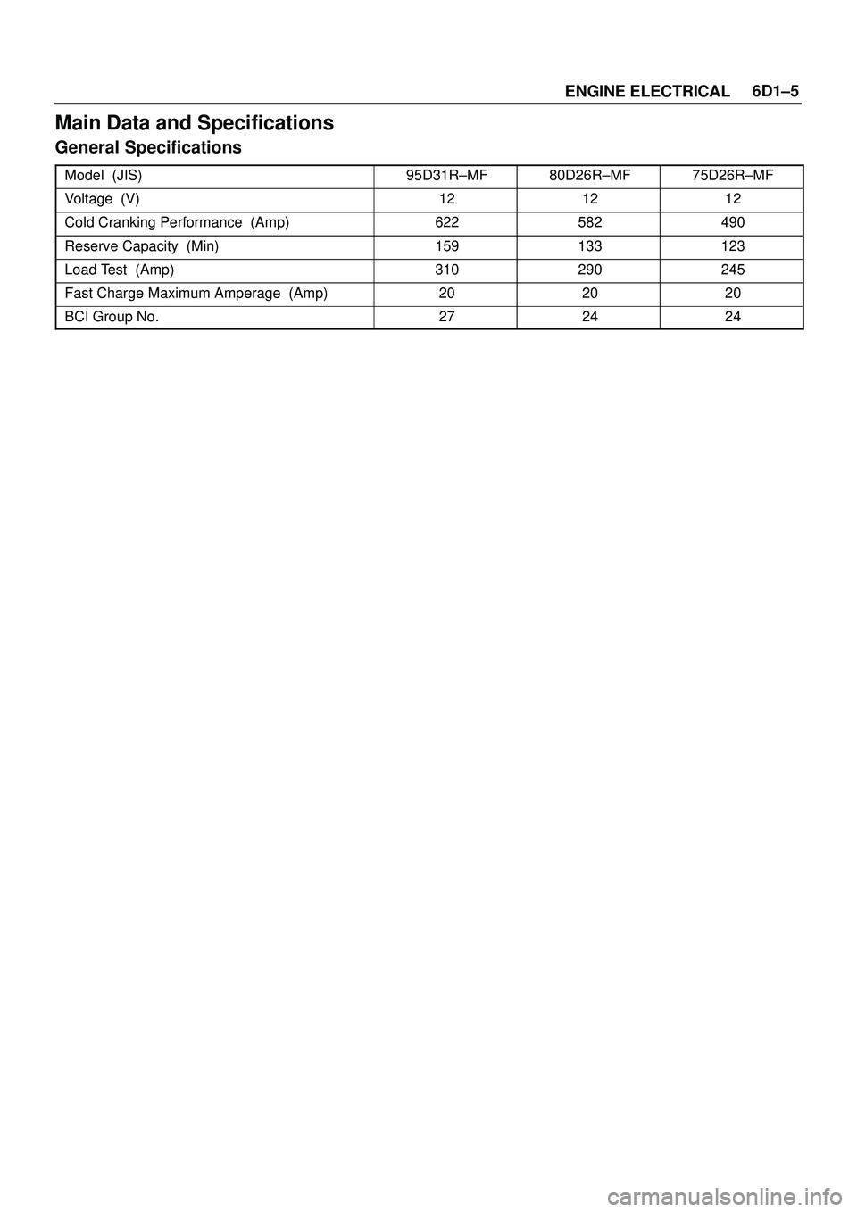ISUZU TROOPER 1998  Service Repair Manual ENGINE ELECTRICAL6D1±5
Main Data and Specifications
General Specifications
Model  (JIS)95D31R±MF80D26R±MF75D26R±MF
Voltage  (V)121212
Cold Cranking Performance  (Amp)622582490
Reserve Capacity  (M