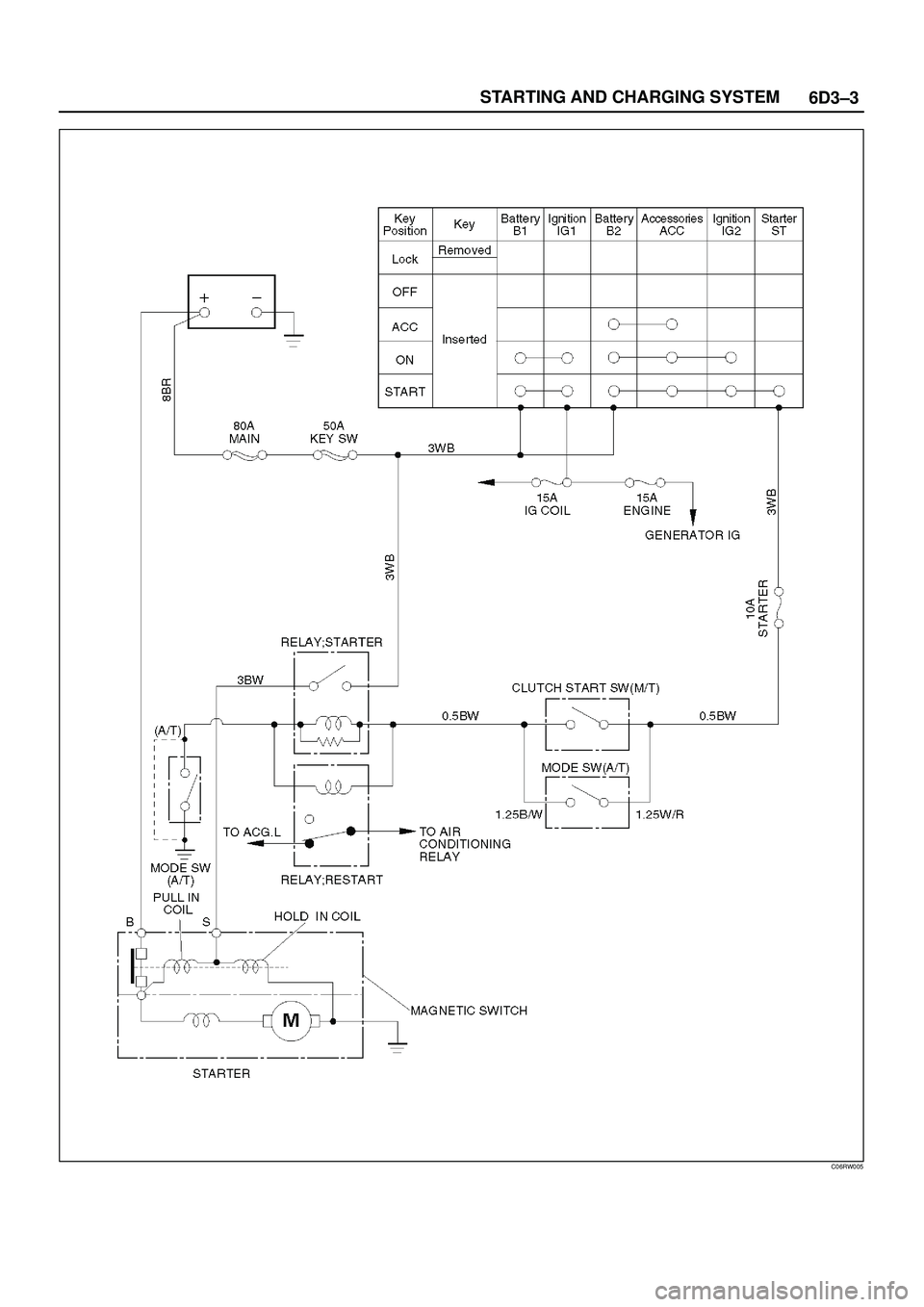 ISUZU TROOPER 1998 Service Repair Manual 6D3±3 STARTING AND CHARGING SYSTEM
C06RW005 ISUZU TROOPER 1998 Service Repair Manual 6D3±3 STARTING AND CHARGING SYSTEM
C06RW005