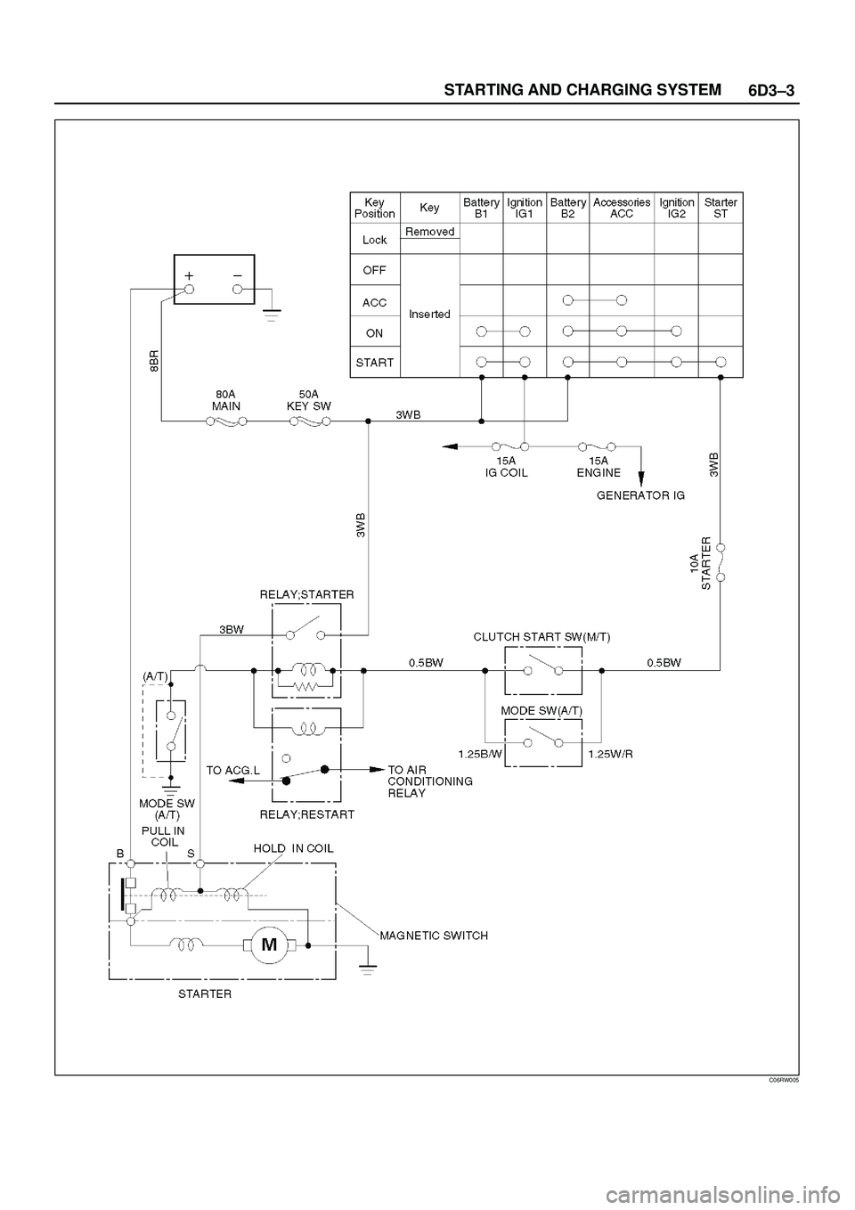 ISUZU TROOPER 1998  Service Owners Manual 6D3±3 STARTING AND CHARGING SYSTEM
C06RW005 