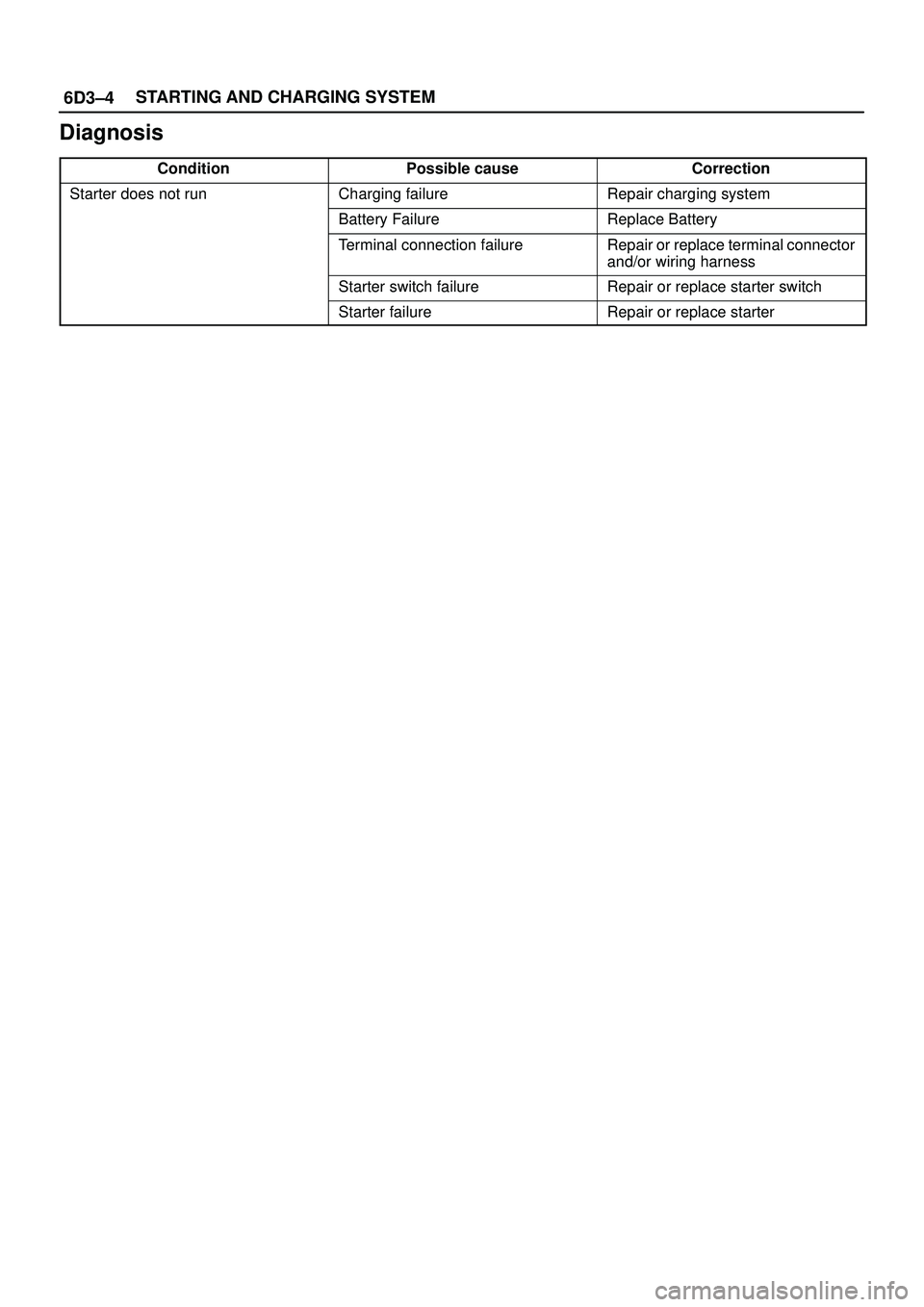 ISUZU TROOPER 1998 Service Repair Manual 6D3±4STARTING AND CHARGING SYSTEM
Diagnosis
ConditionPossible causeCorrection
Starter does not runCharging failureRepair charging system
Battery FailureReplace Battery
Terminal connection failureRepa ISUZU TROOPER 1998 Service Repair Manual 6D3±4STARTING AND CHARGING SYSTEM
Diagnosis
ConditionPossible causeCorrection
Starter does not runCharging failureRepair charging system
Battery FailureReplace Battery
Terminal connection failureRepa