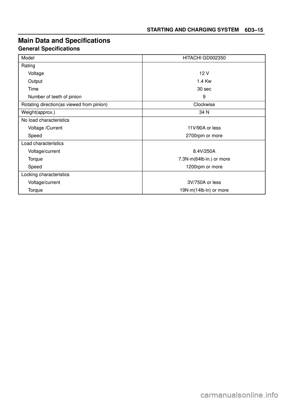 ISUZU TROOPER 1998  Service Owners Guide 6D3±15 STARTING AND CHARGING SYSTEM
Main Data and Specifications
General Specifications
ModelHITACHI GD002350
Rating
Voltage12 V
Output1.4 Kw
Time30 sec
Number of teeth of pinion 9
Rotating direction