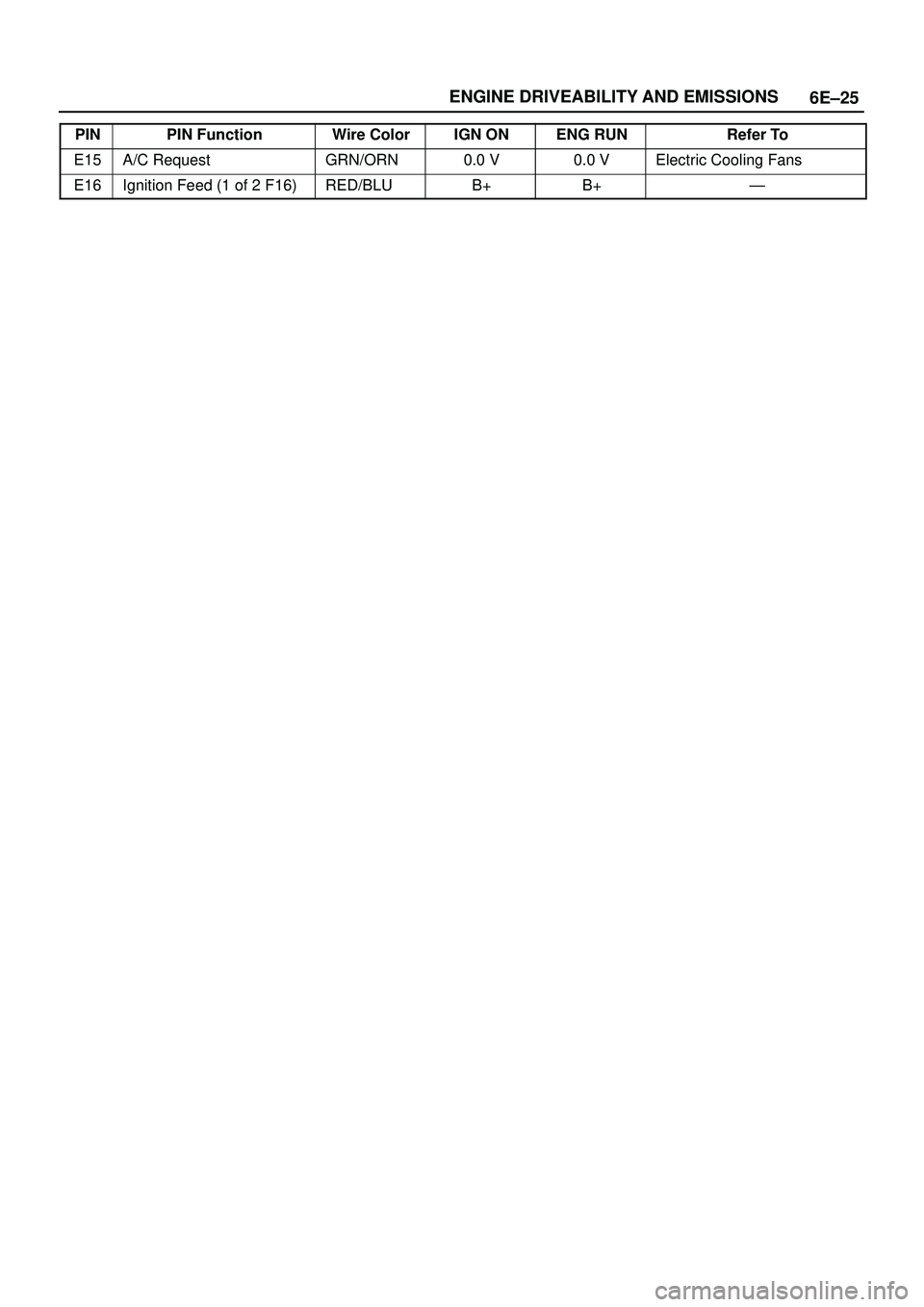 ISUZU TROOPER 1998 Service Repair Manual 6E±25 ENGINE DRIVEABILITY AND EMISSIONS
PINRefer To ENG RUN IGN ON Wire Color PIN Function
E15A/C RequestGRN/ORN0.0 V0.0 VElectric Cooling Fans
E16Ignition Feed (1 of 2 F16)RED/BLUB+B+Ð ISUZU TROOPER 1998 Service Repair Manual 6E±25 ENGINE DRIVEABILITY AND EMISSIONS
PINRefer To ENG RUN IGN ON Wire Color PIN Function
E15A/C RequestGRN/ORN0.0 V0.0 VElectric Cooling Fans
E16Ignition Feed (1 of 2 F16)RED/BLUB+B+Ð