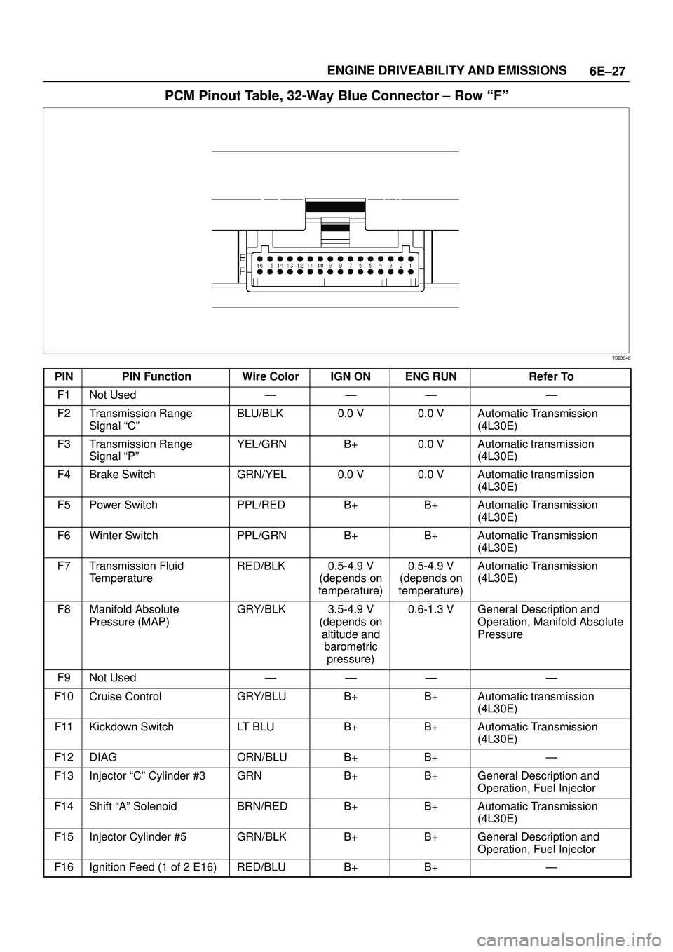 ISUZU TROOPER 1998 Service Repair Manual 6E±27 ENGINE DRIVEABILITY AND EMISSIONS
PCM Pinout Table, 32-Way Blue Connector ± Row ªFº
TS23346
PINPIN FunctionWire ColorIGN ONENG RUNRefer To
F1Not UsedÐÐÐÐ
F2Transmission Range
Signal ªC ISUZU TROOPER 1998 Service Repair Manual 6E±27 ENGINE DRIVEABILITY AND EMISSIONS
PCM Pinout Table, 32-Way Blue Connector ± Row ªFº
TS23346
PINPIN FunctionWire ColorIGN ONENG RUNRefer To
F1Not UsedÐÐÐÐ
F2Transmission Range
Signal ªC
