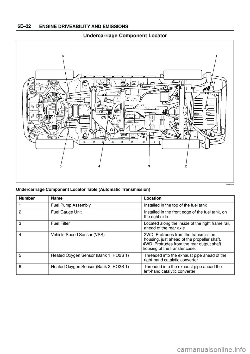 ISUZU TROOPER 1998  Service User Guide 6E±32
ENGINE DRIVEABILITY AND EMISSIONS
Undercarriage Component Locator
F00RW040
Undercarriage Component Locator Table (Automatic Transmission)
Number
NameLocation
1Fuel Pump AssemblyInstalled in the