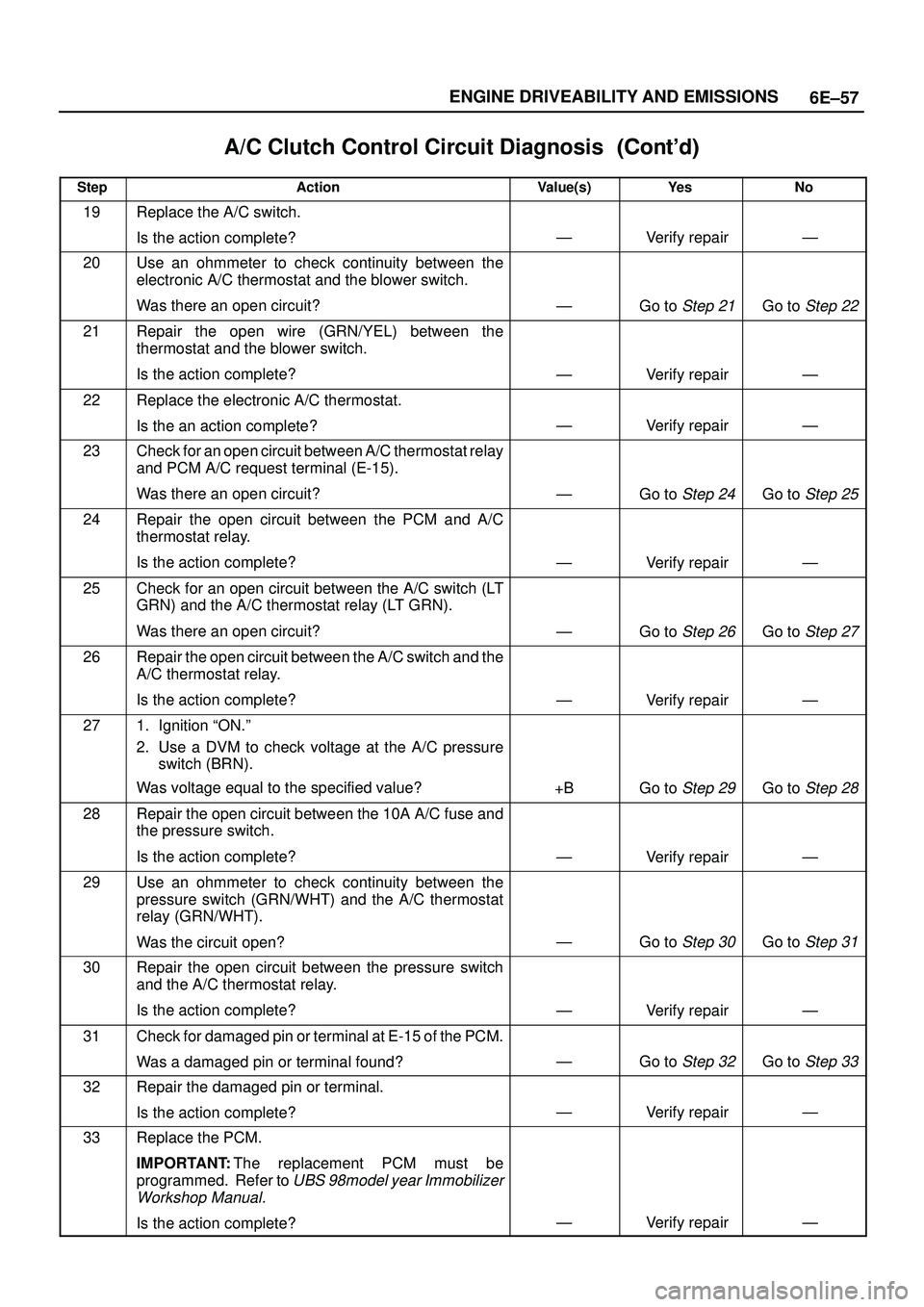 ISUZU TROOPER 1998  Service Repair Manual 6E±57 ENGINE DRIVEABILITY AND EMISSIONS
A/C Clutch Control Circuit Diagnosis	
StepNo Ye s Value(s) Action
19Replace the A/C switch.
Is the action complete?
ÐVerify repairÐ
20Use an ohmmete