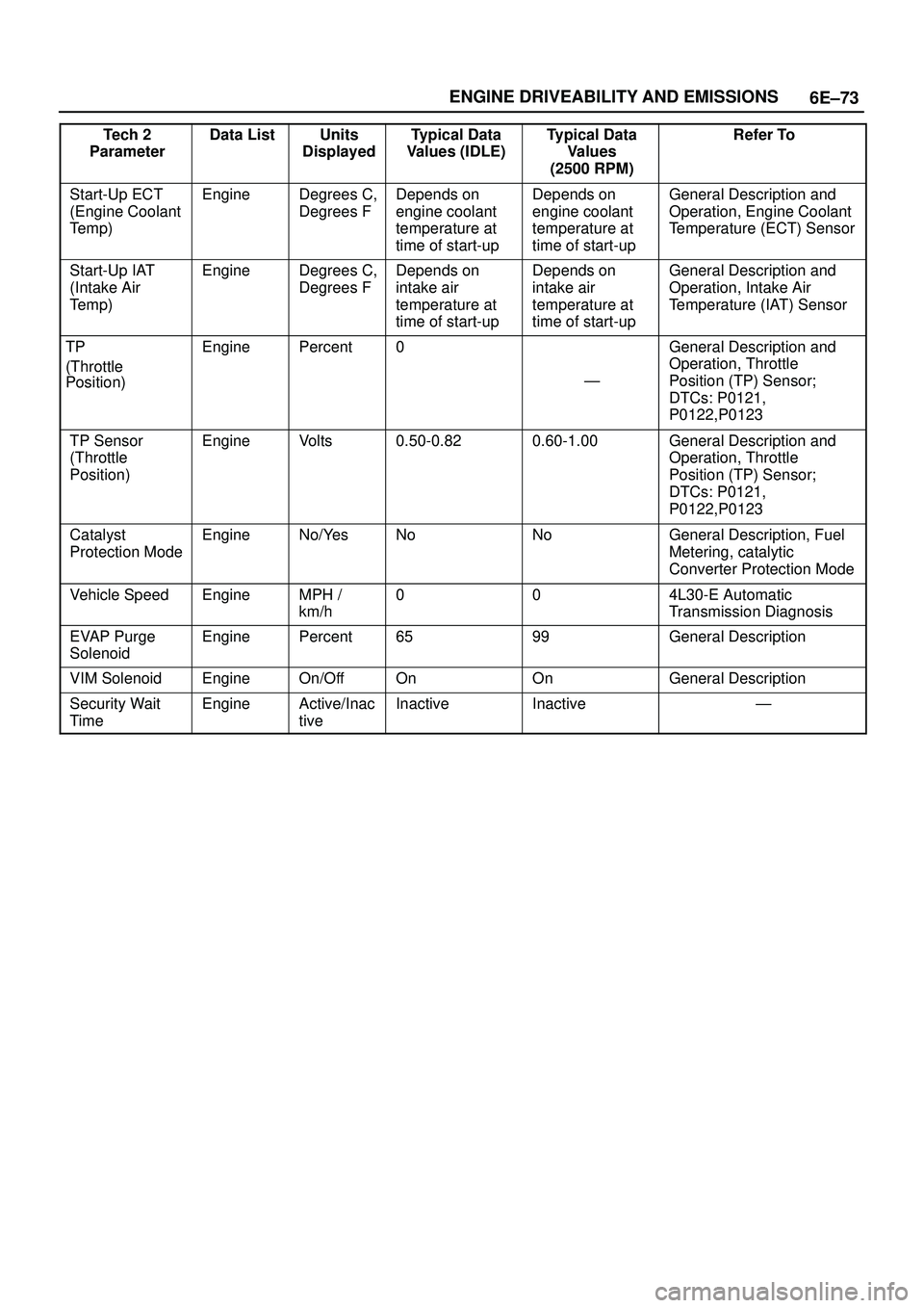 ISUZU TROOPER 1998  Service Repair Manual 6E±73 ENGINE DRIVEABILITY AND EMISSIONS
Tech 2
ParameterRefer To Typical Data
Values
(2500 RPM) Typical Data
Values (IDLE) Units
Displayed Data List
Start-Up ECT
(Engine Coolant
Temp)EngineDegrees C,