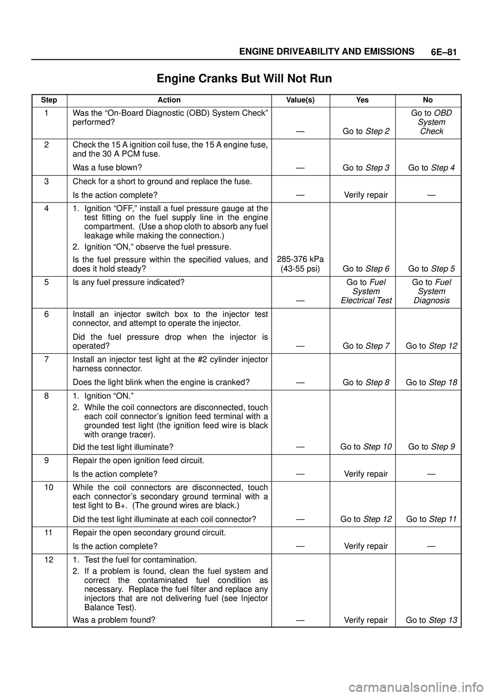 ISUZU TROOPER 1998  Service Repair Manual 6E±81 ENGINE DRIVEABILITY AND EMISSIONS
Engine Cranks But Will Not Run
StepActionValue(s)Ye sNo
1Was the ªOn-Board Diagnostic (OBD) System Checkº
performed?
ÐGo to Step 2
Go to OBD
System
Check
2