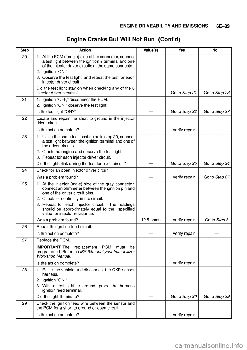 ISUZU TROOPER 1998  Service Repair Manual 6E±83 ENGINE DRIVEABILITY AND EMISSIONS
Engine Cranks But Will Not Run	
StepNo Ye s Value(s) Action
201. At the PCM (female) side of the connector, connect
a test light between the ignition 