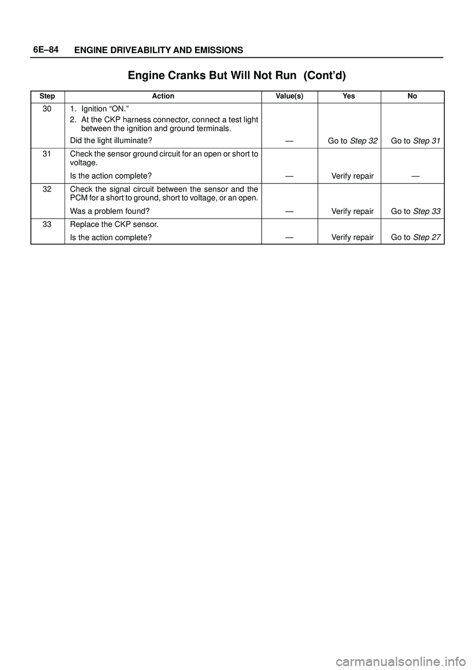 ISUZU TROOPER 1998  Service Repair Manual 6E±84
ENGINE DRIVEABILITY AND EMISSIONS
Engine Cranks But Will Not Run	
StepNo Ye s Value(s) Action
301. Ignition ªON.º
2. At the CKP harness connector, connect a test light
between the ig