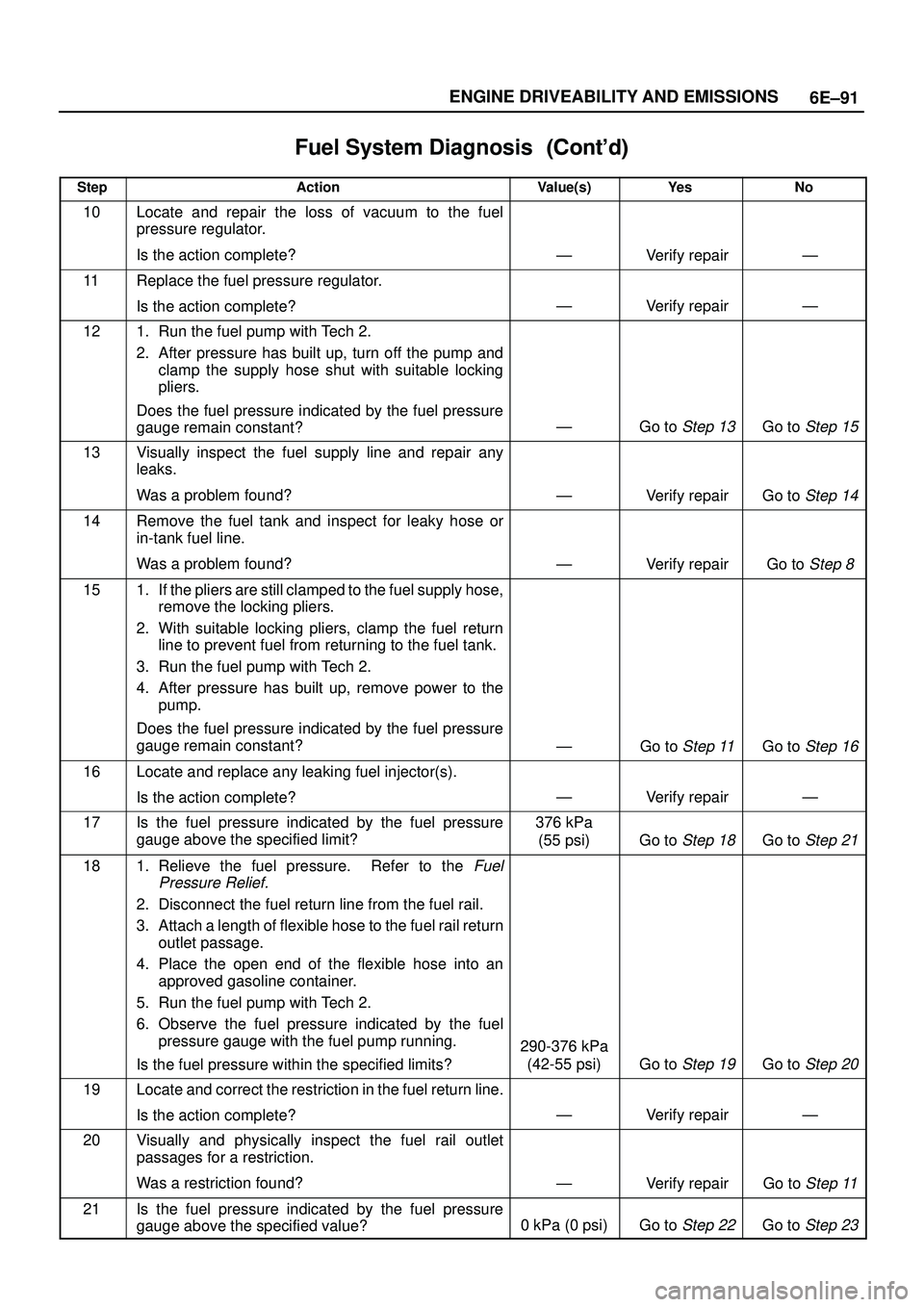 ISUZU TROOPER 1998  Service Owners Guide 6E±91 ENGINE DRIVEABILITY AND EMISSIONS
Fuel System Diagnosis	
StepNo Ye s Value(s) Action
10Locate and repair the loss of vacuum to the fuel
pressure regulator.
Is the action complete?
ÐVe