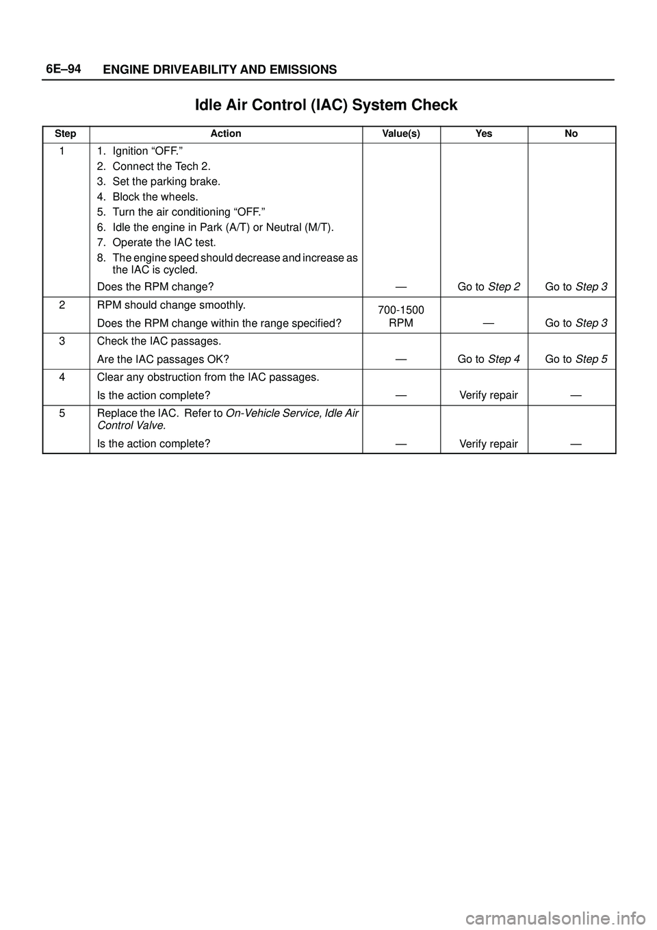 ISUZU TROOPER 1998  Service Repair Manual 6E±94
ENGINE DRIVEABILITY AND EMISSIONS
Idle Air Control (IAC) System Check
StepActionValue(s)Ye sNo
11. Ignition ªOFF.º
2. Connect the Tech 2.
3. Set the parking brake.
4. Block the wheels.
5. Tu