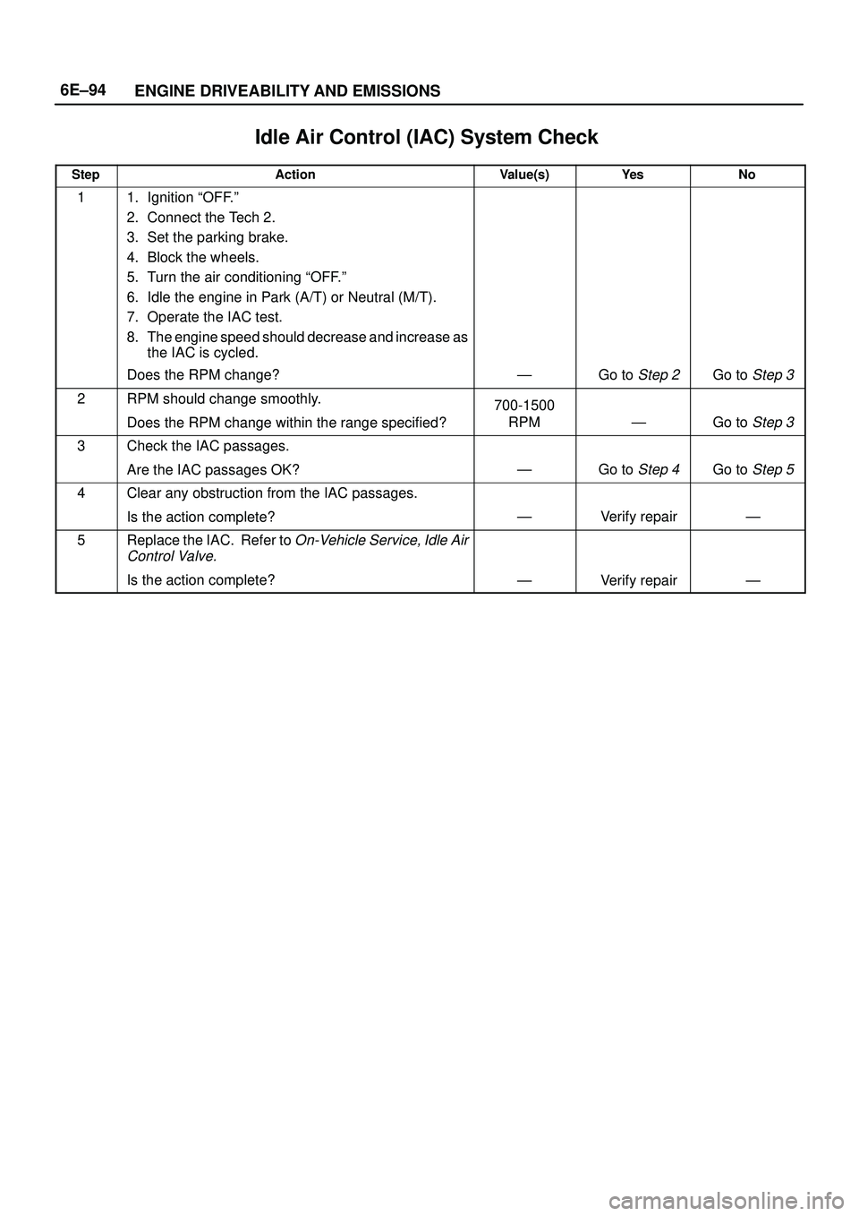 ISUZU TROOPER 1998  Service Owners Manual 6E±94
ENGINE DRIVEABILITY AND EMISSIONS
Idle Air Control (IAC) System Check
StepActionValue(s)Ye sNo
11. Ignition ªOFF.º
2. Connect the Tech 2.
3. Set the parking brake.
4. Block the wheels.
5. Tu