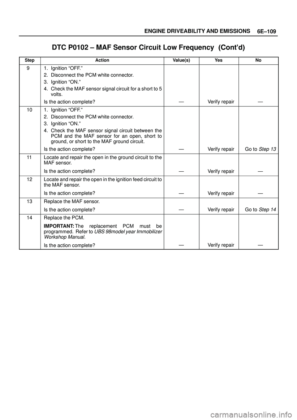 ISUZU TROOPER 1998  Service Repair Manual 6E±109 ENGINE DRIVEABILITY AND EMISSIONS
DTC P0102 ± MAF Sensor Circuit Low Frequency	
StepNo Ye s Value(s) Action
91. Ignition ªOFF.º
2. Disconnect the PCM white connector.
3. Ignition 